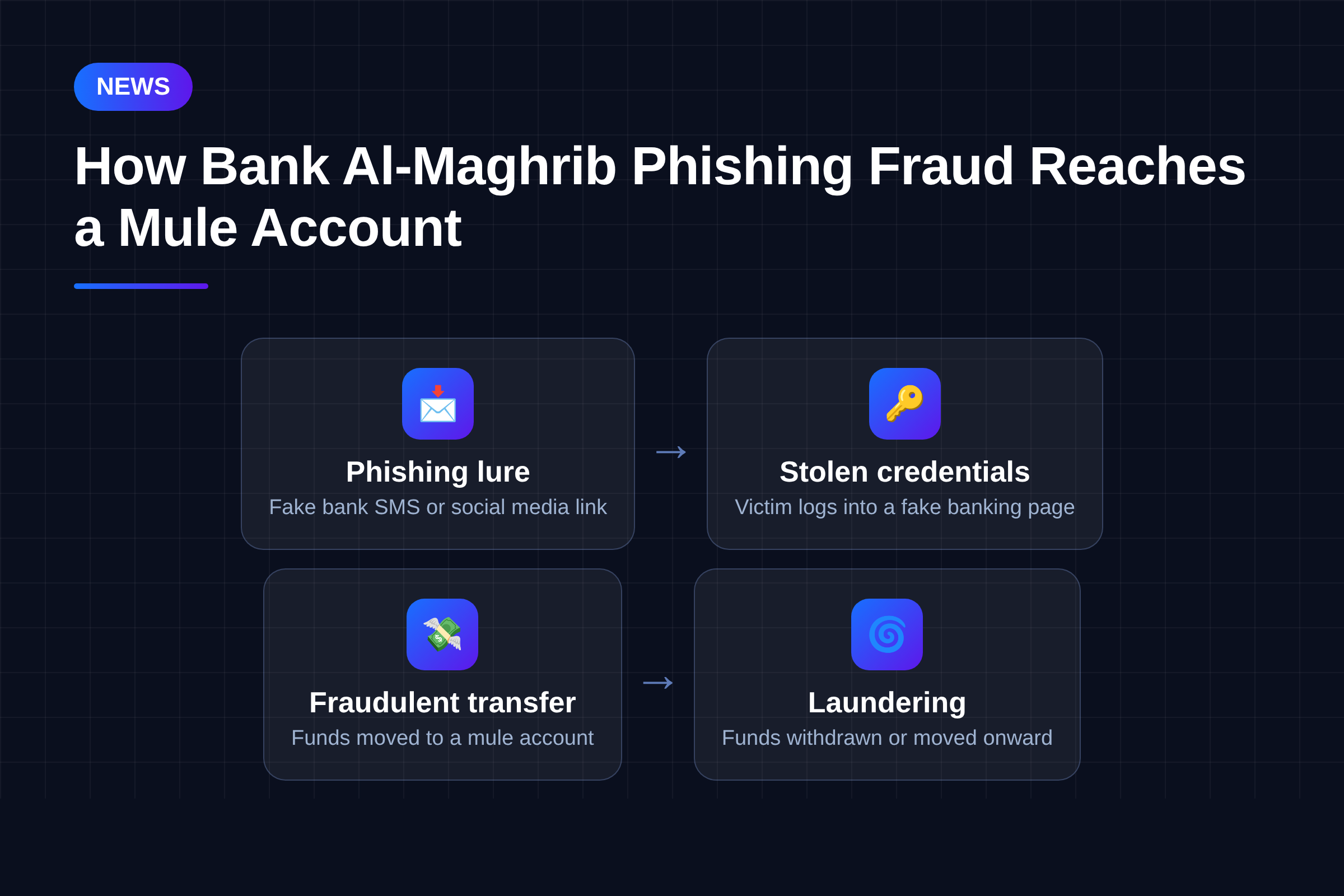Diagram of the Bank Al-Maghrib phishing fraud chain from phishing message to mule account laundering