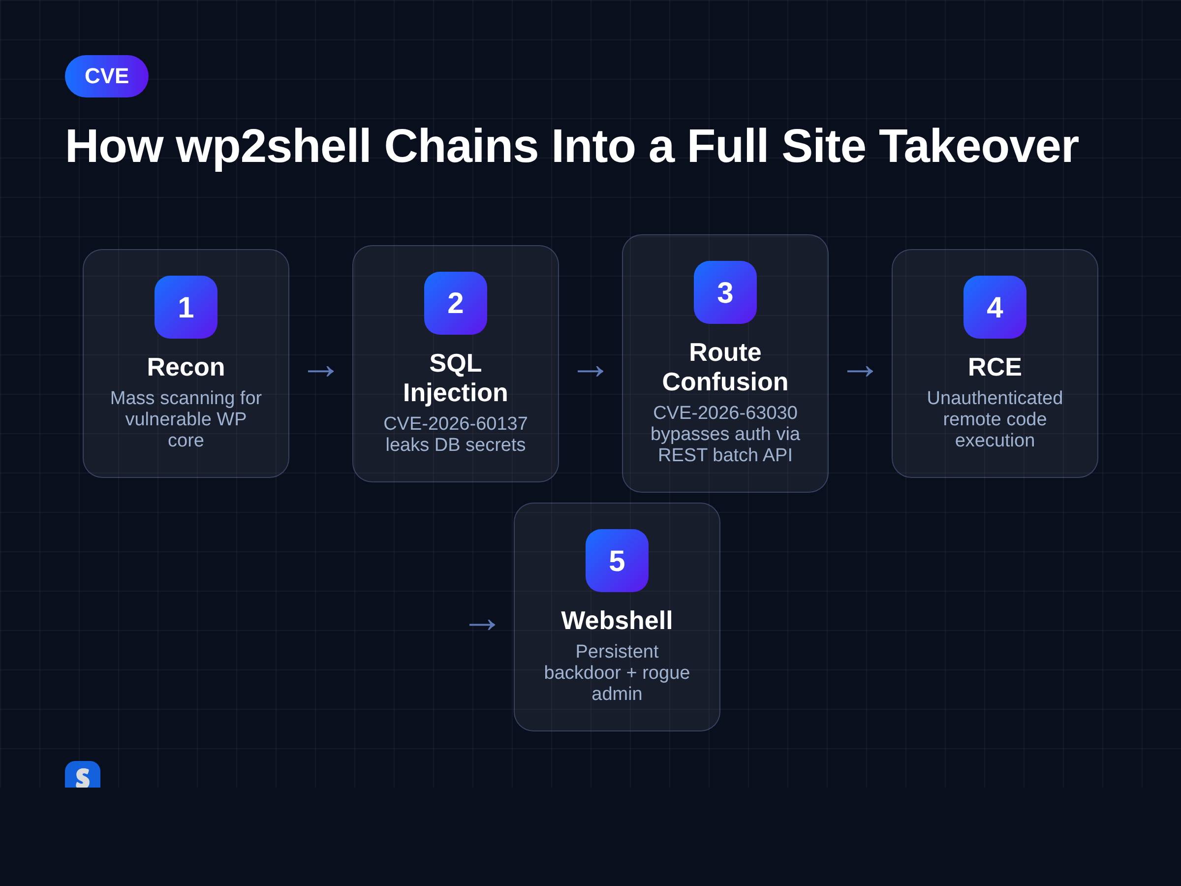 Diagram of the wp2shell attack chain showing how CVE-2026-60137 and CVE-2026-63030 combine into WordPress remote code execution