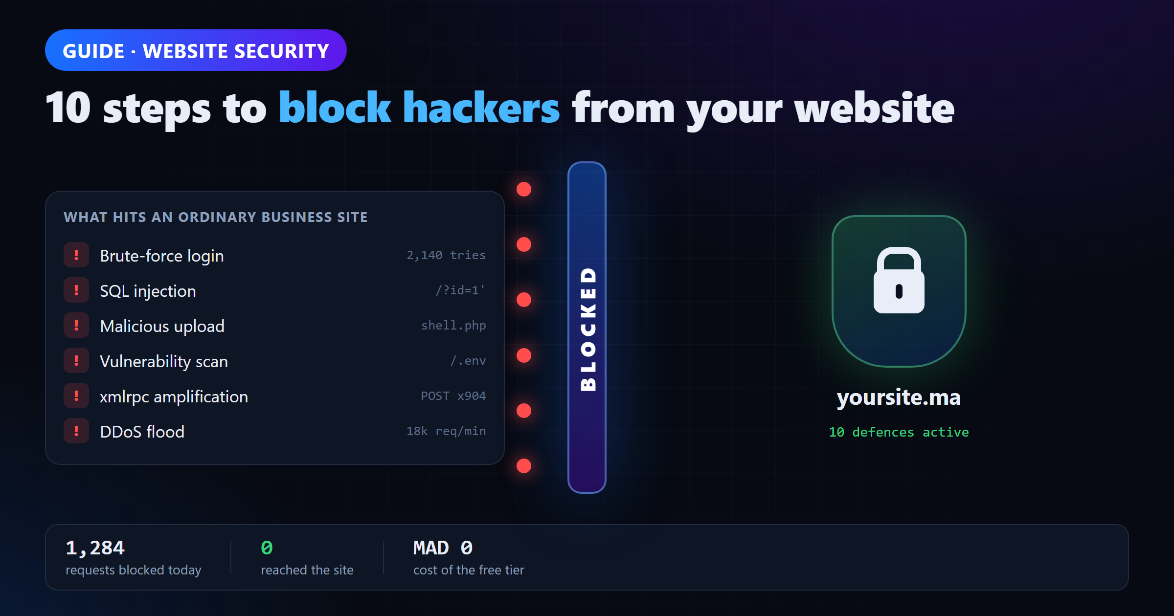 Automated attacks blocked at a firewall before reaching a business website