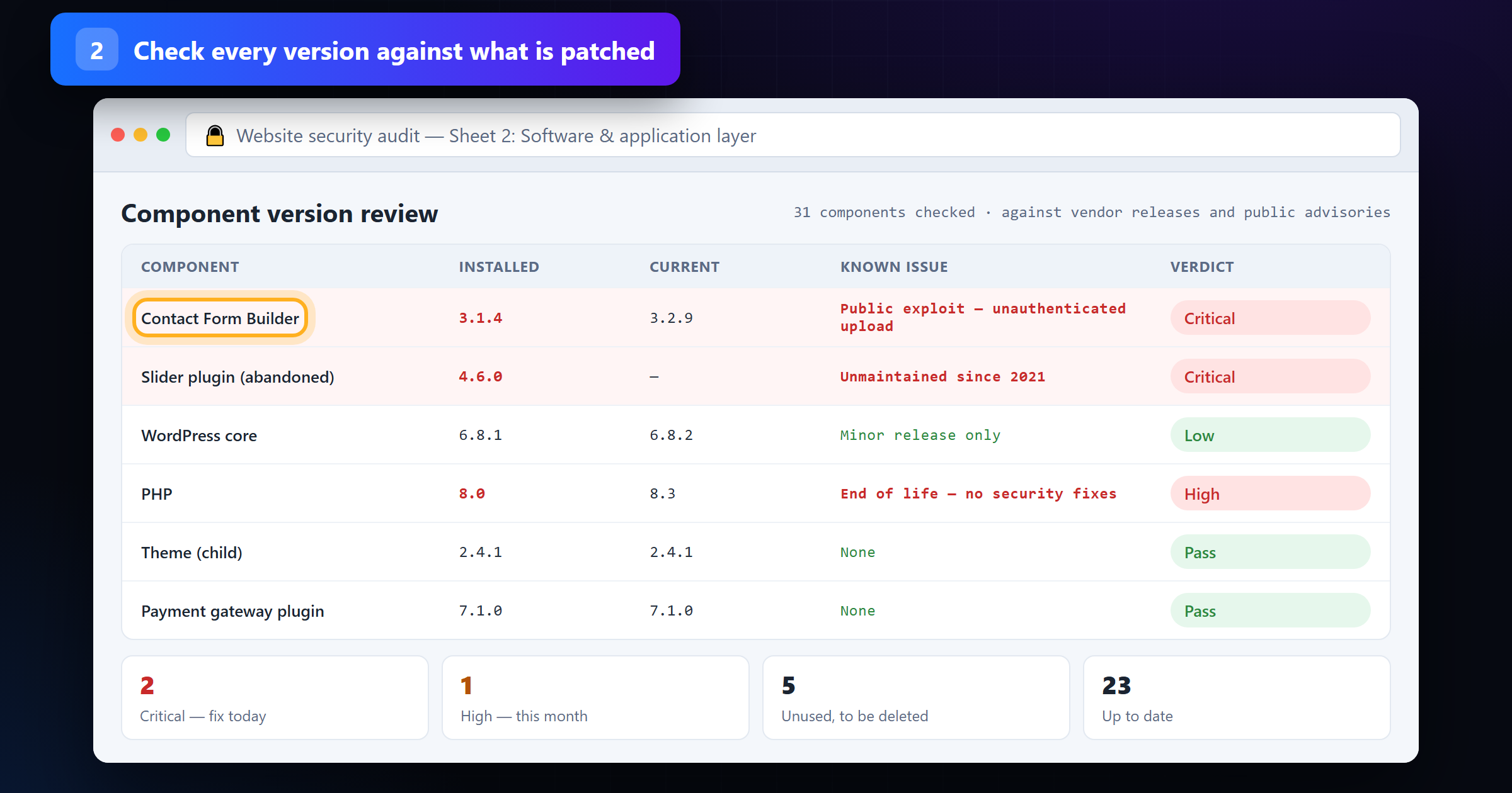 Component version review comparing installed plugin, core and PHP versions against current releases