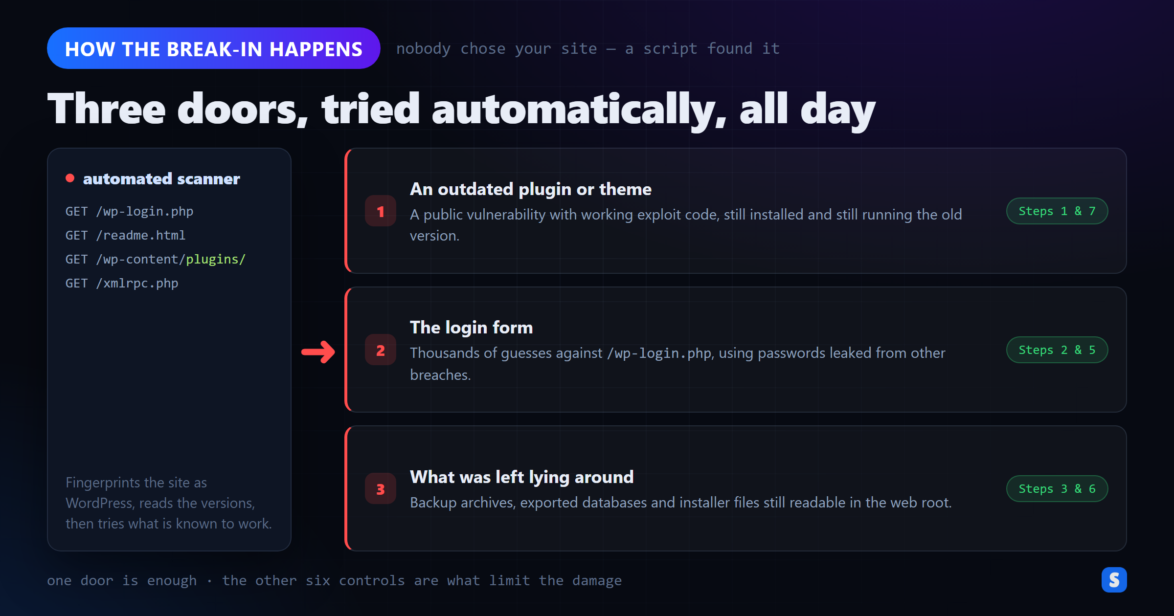 How WordPress sites get hacked: an automated scanner trying outdated plugins, the login form and leftover files