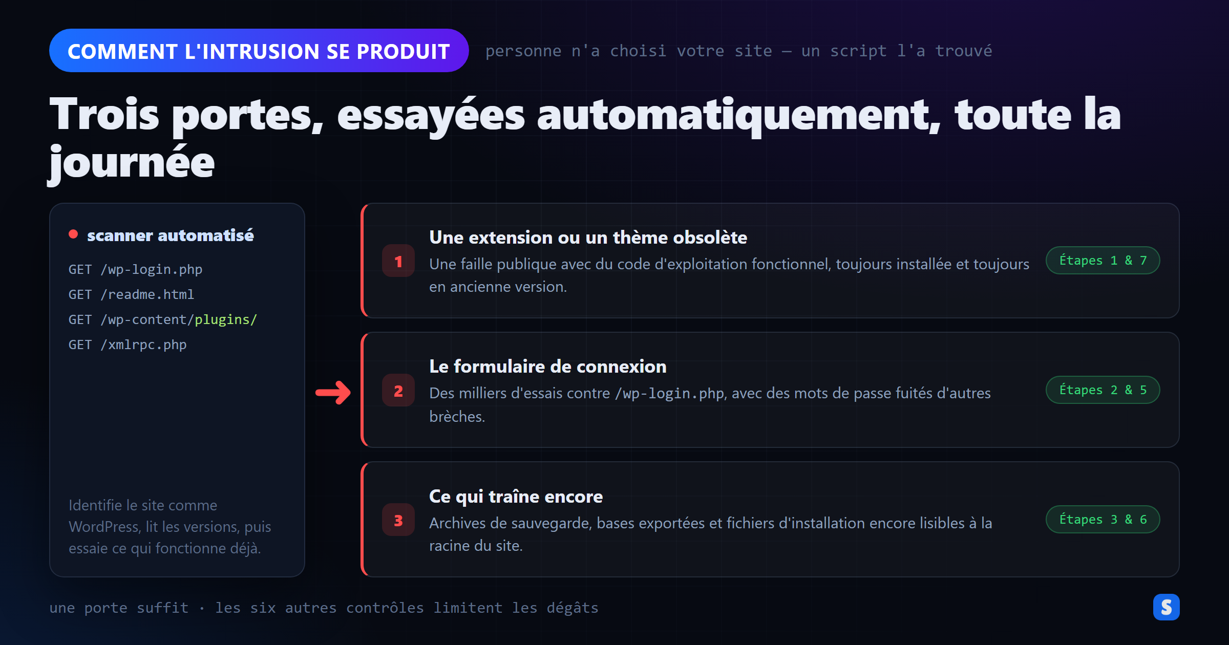 Comment un site WordPress se fait pirater : un scanner automatisé teste extensions obsolètes, formulaire de connexion et fichiers oubliés