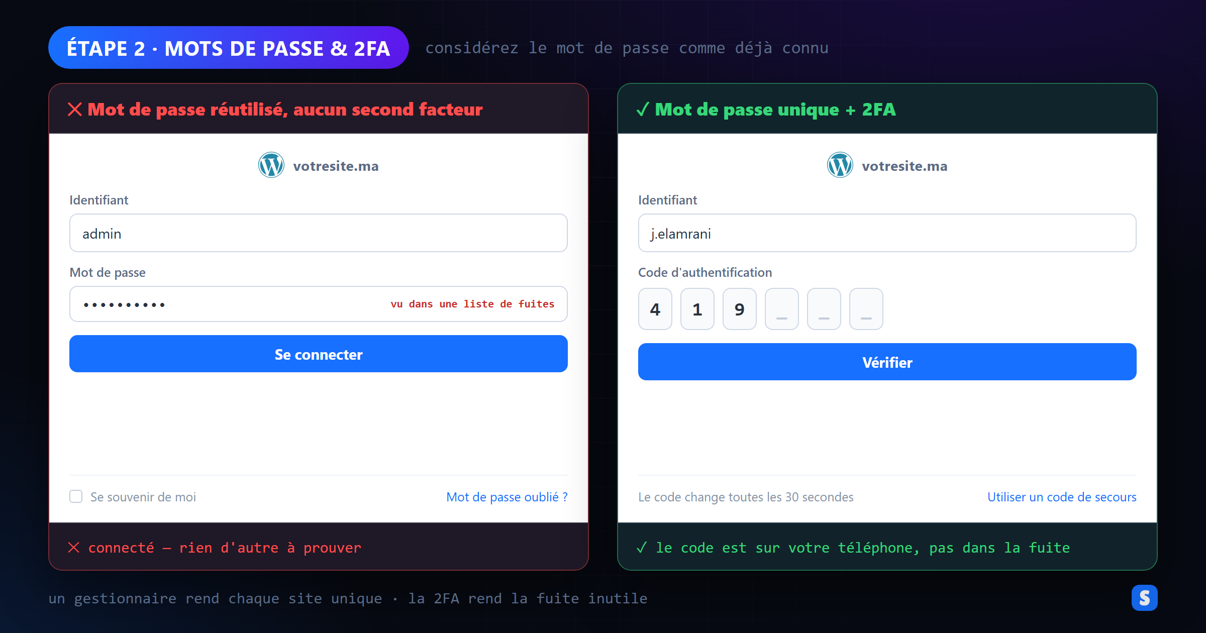 Connexion WordPress avec un mot de passe fuité comparée à un mot de passe unique avec double facteur
