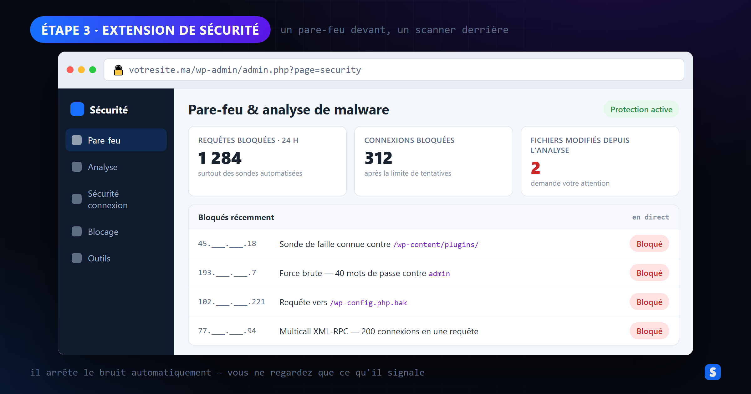Tableau de bord d'extension de sécurité WordPress montrant requêtes bloquées, connexions bloquées et fichiers modifiés
