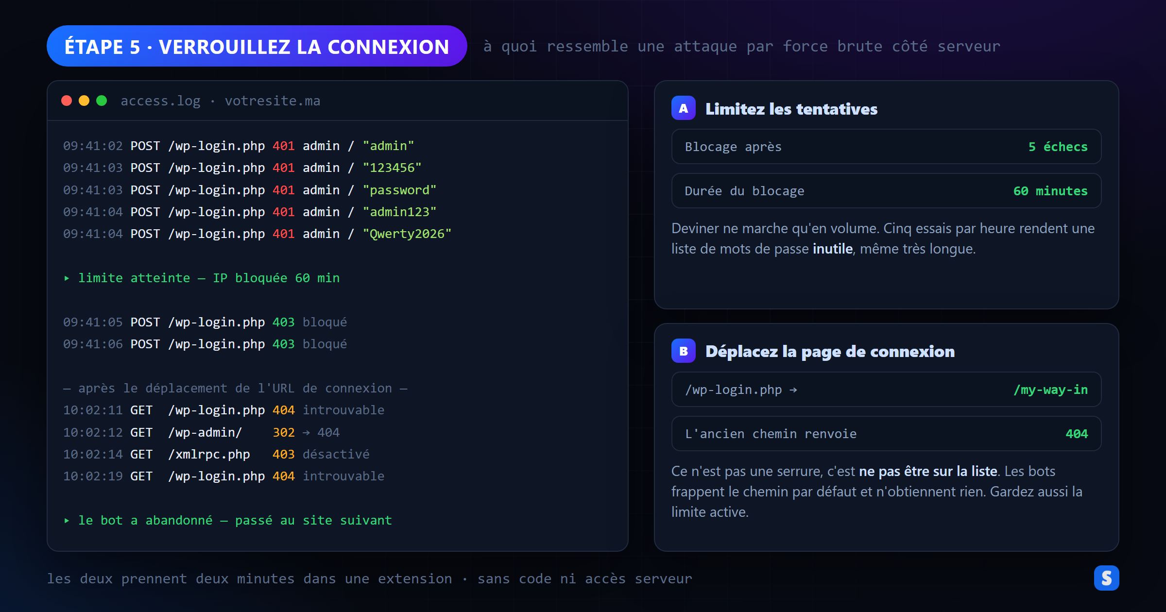 Journal d'accès serveur montrant une attaque par force brute stoppée par une limite de tentatives et une URL de connexion déplacée
