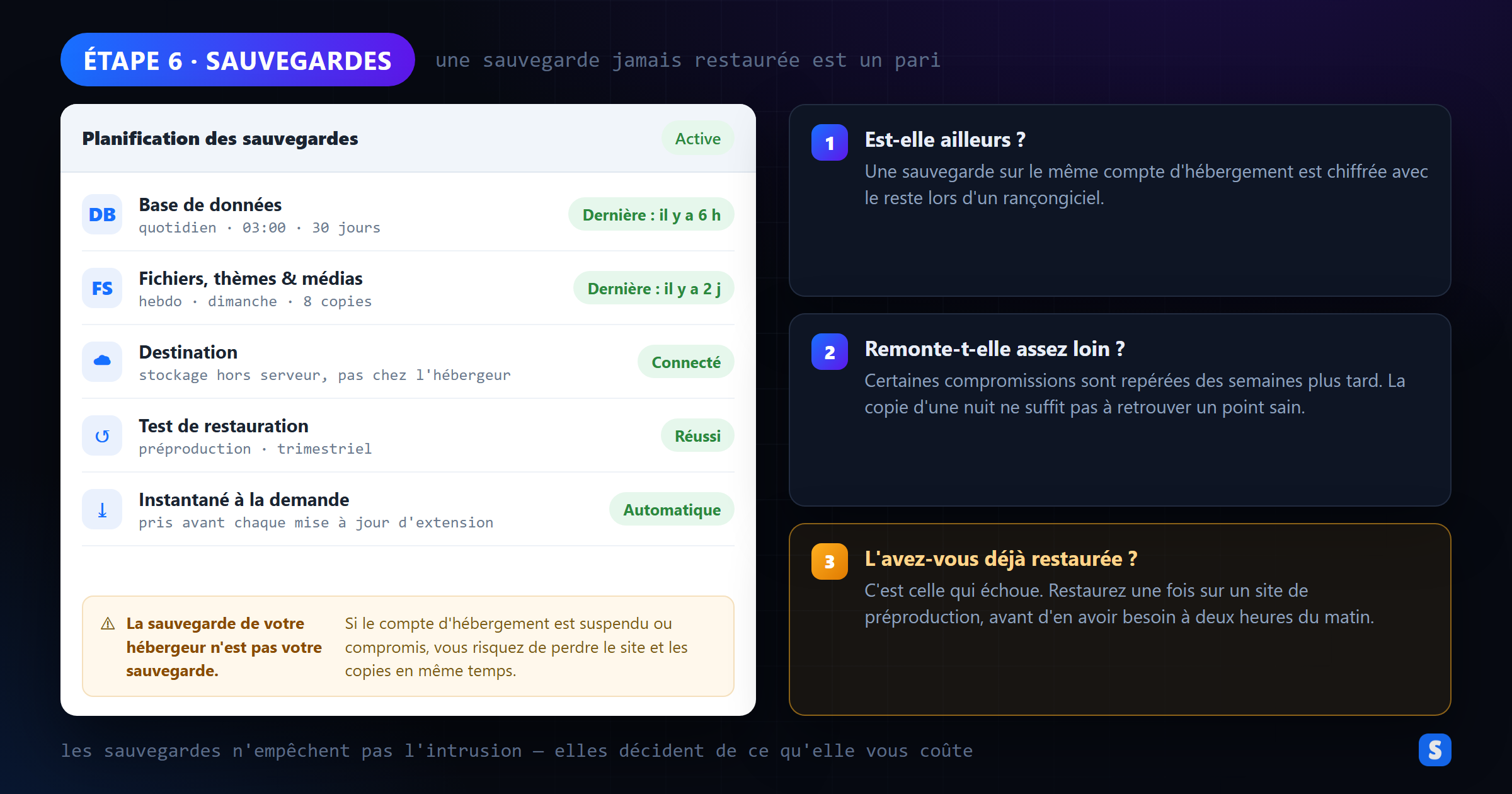 Planification de sauvegarde WordPress avec stockage externe et restauration testée