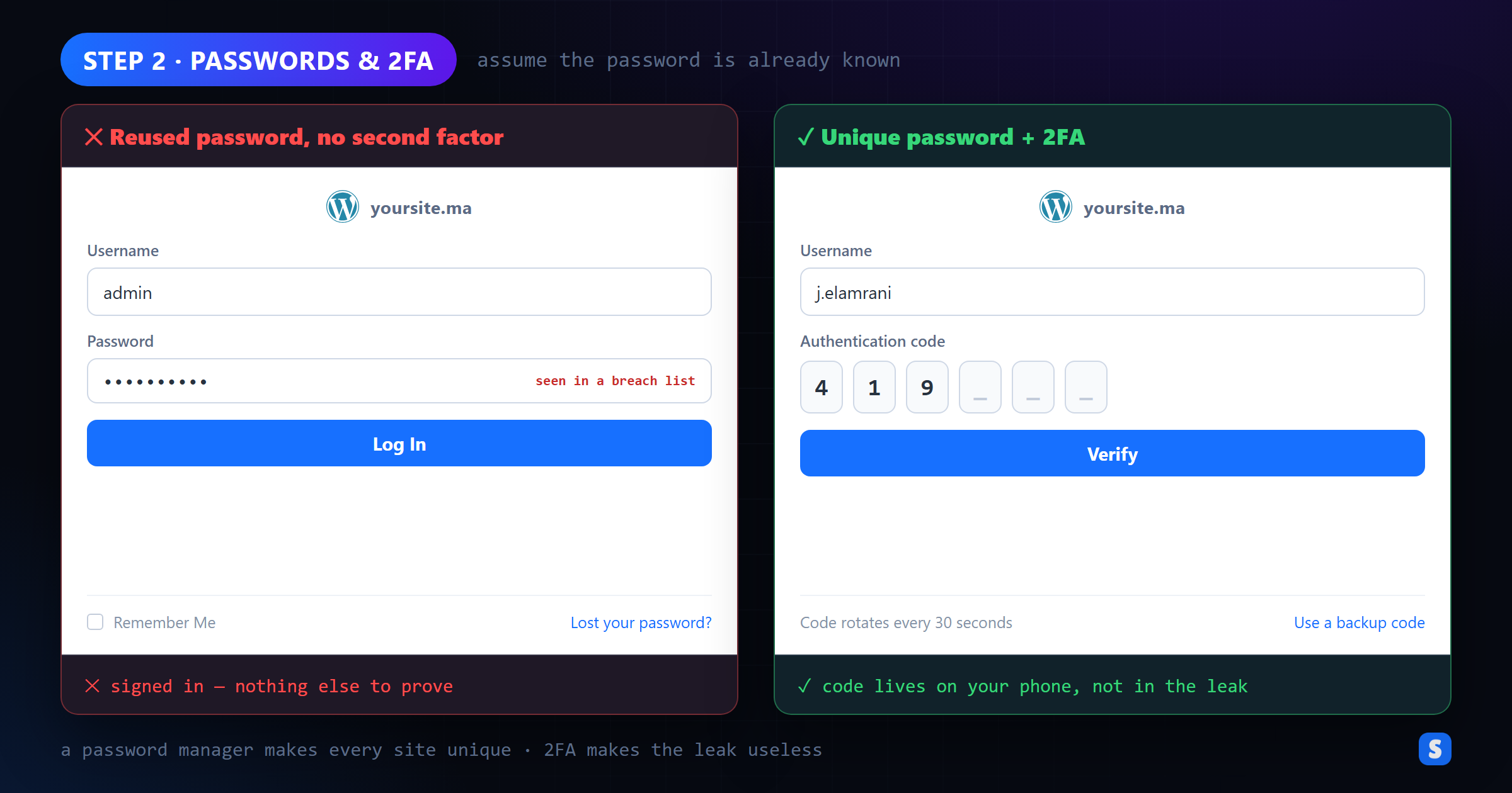 WordPress login with a breached password compared with a unique password plus two-factor authentication