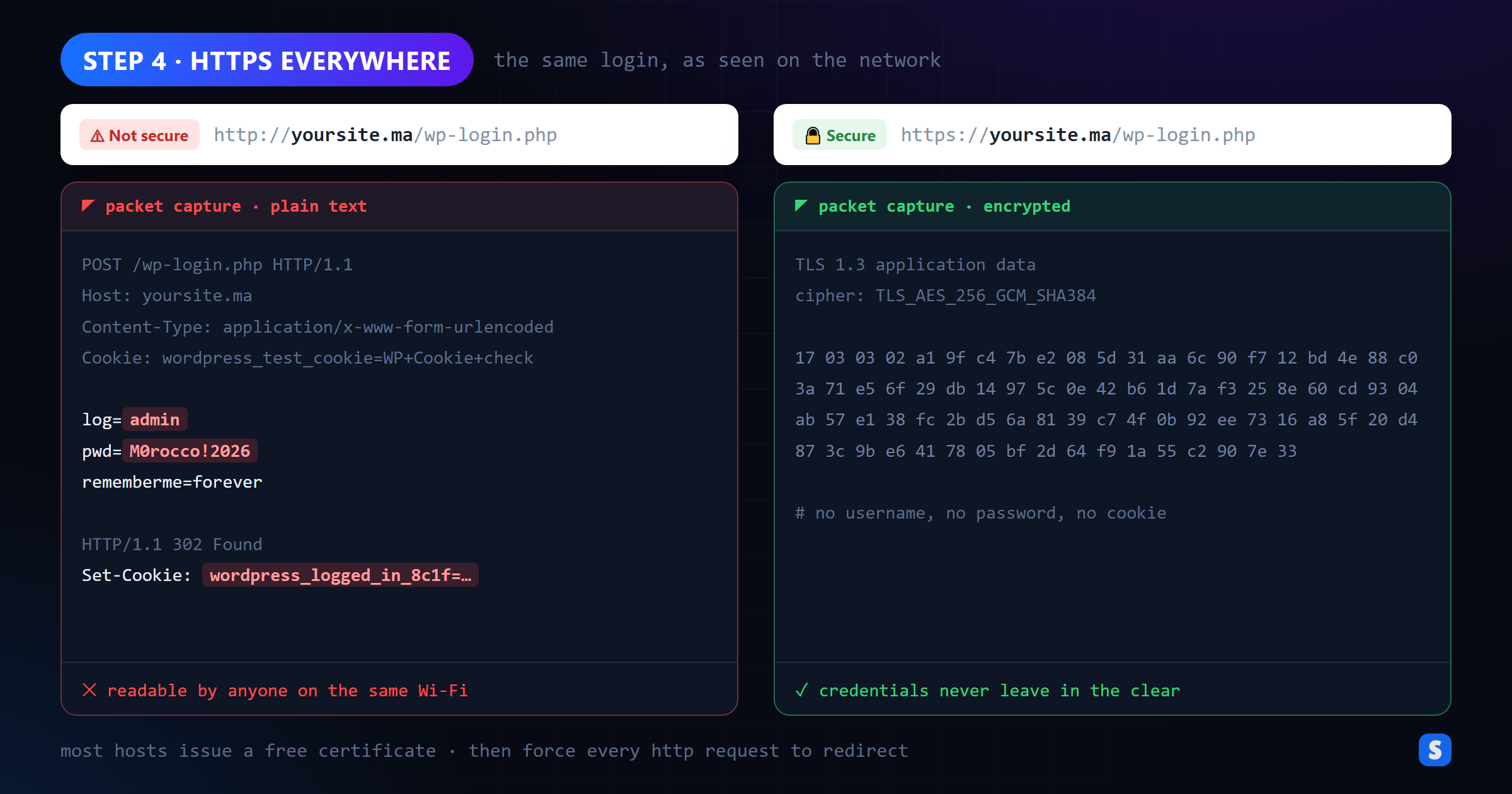 The same WordPress login captured over http in plain text and over https encrypted