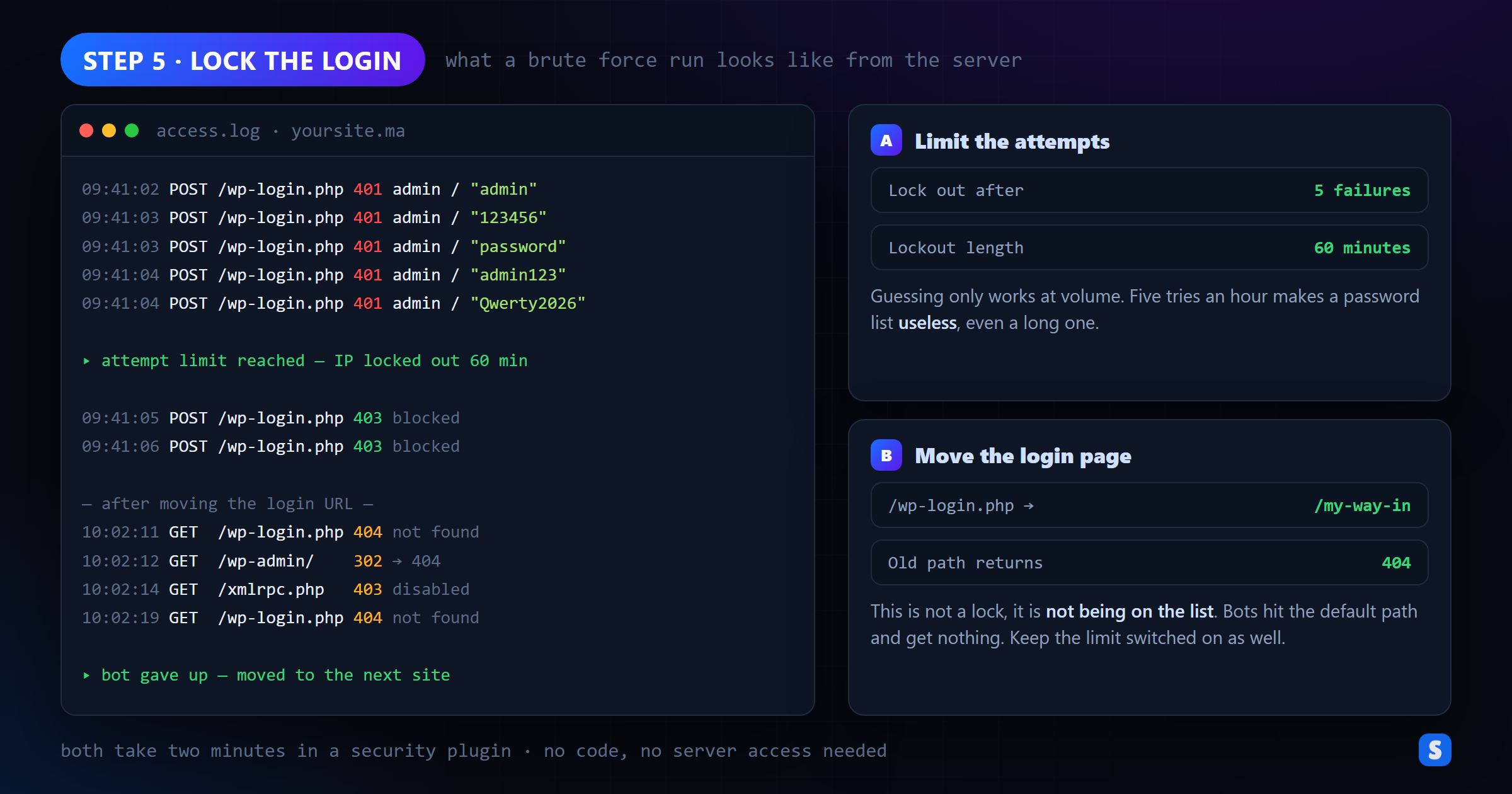 Server access log showing a brute force run stopped by a login attempt limit and a moved login URL