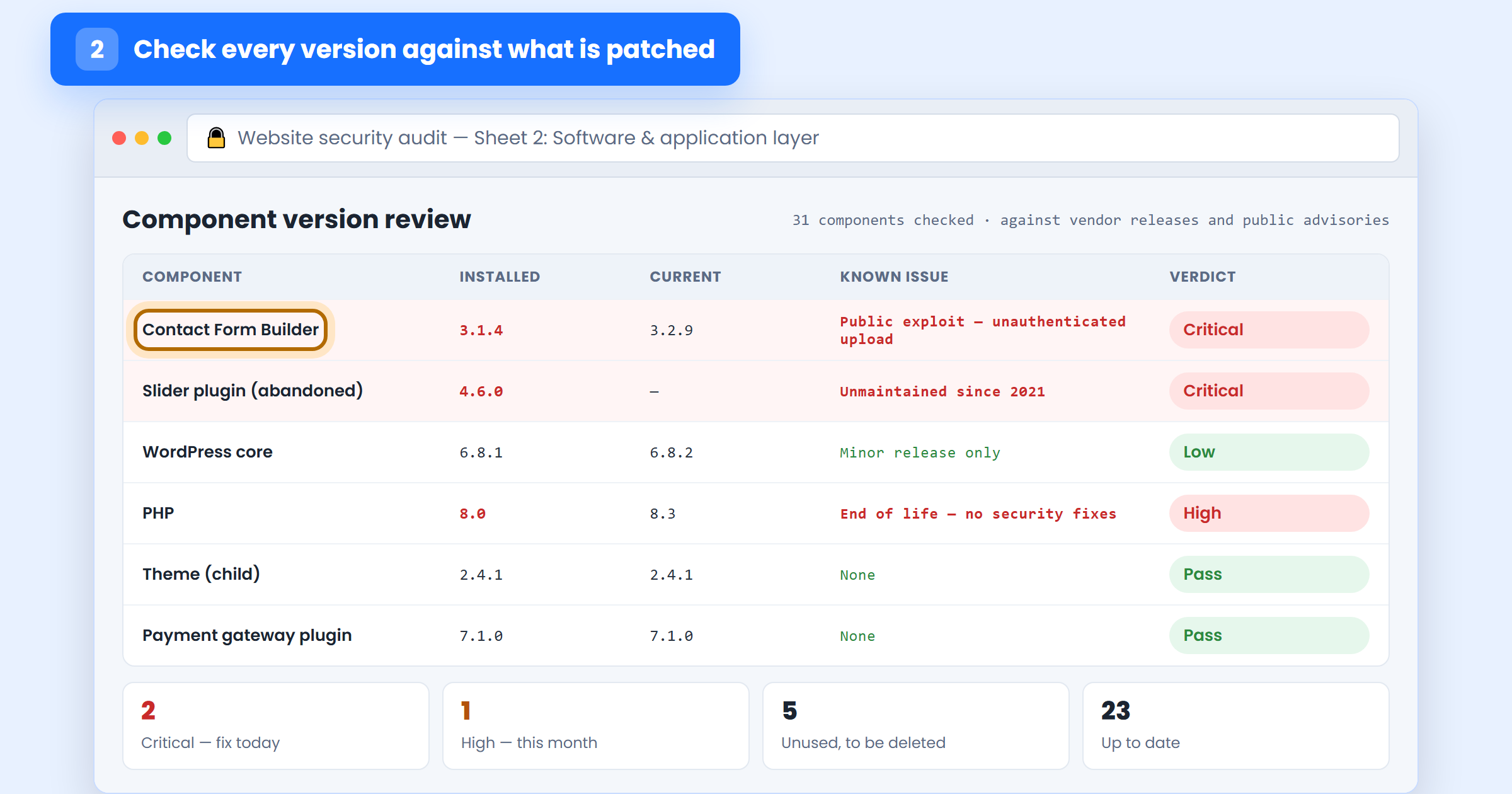 Component version review comparing installed plugin, core and PHP versions against current releases