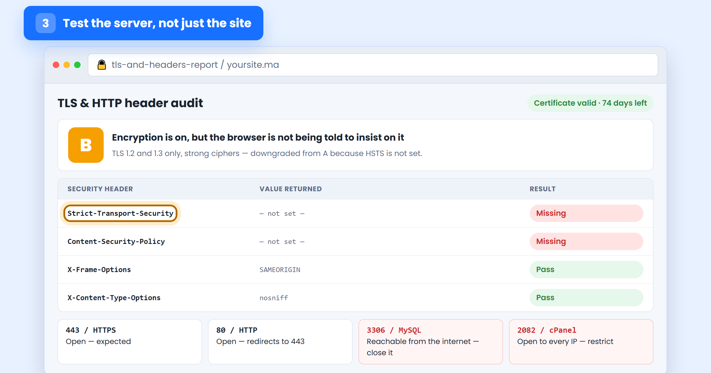 TLS and HTTP security header audit showing a missing HSTS header and ports open to the internet