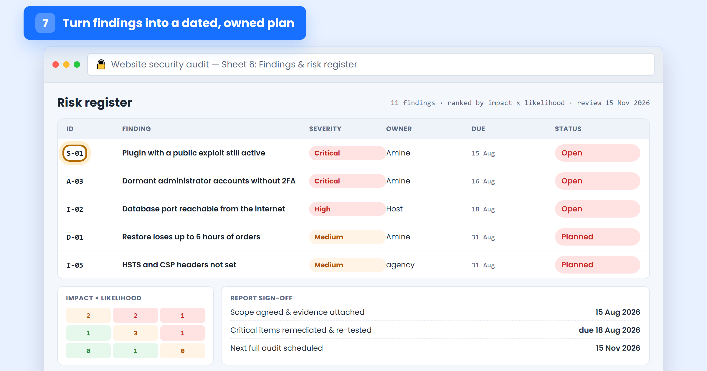 Risk register ranking audit findings by severity with an owner and a due date for each
