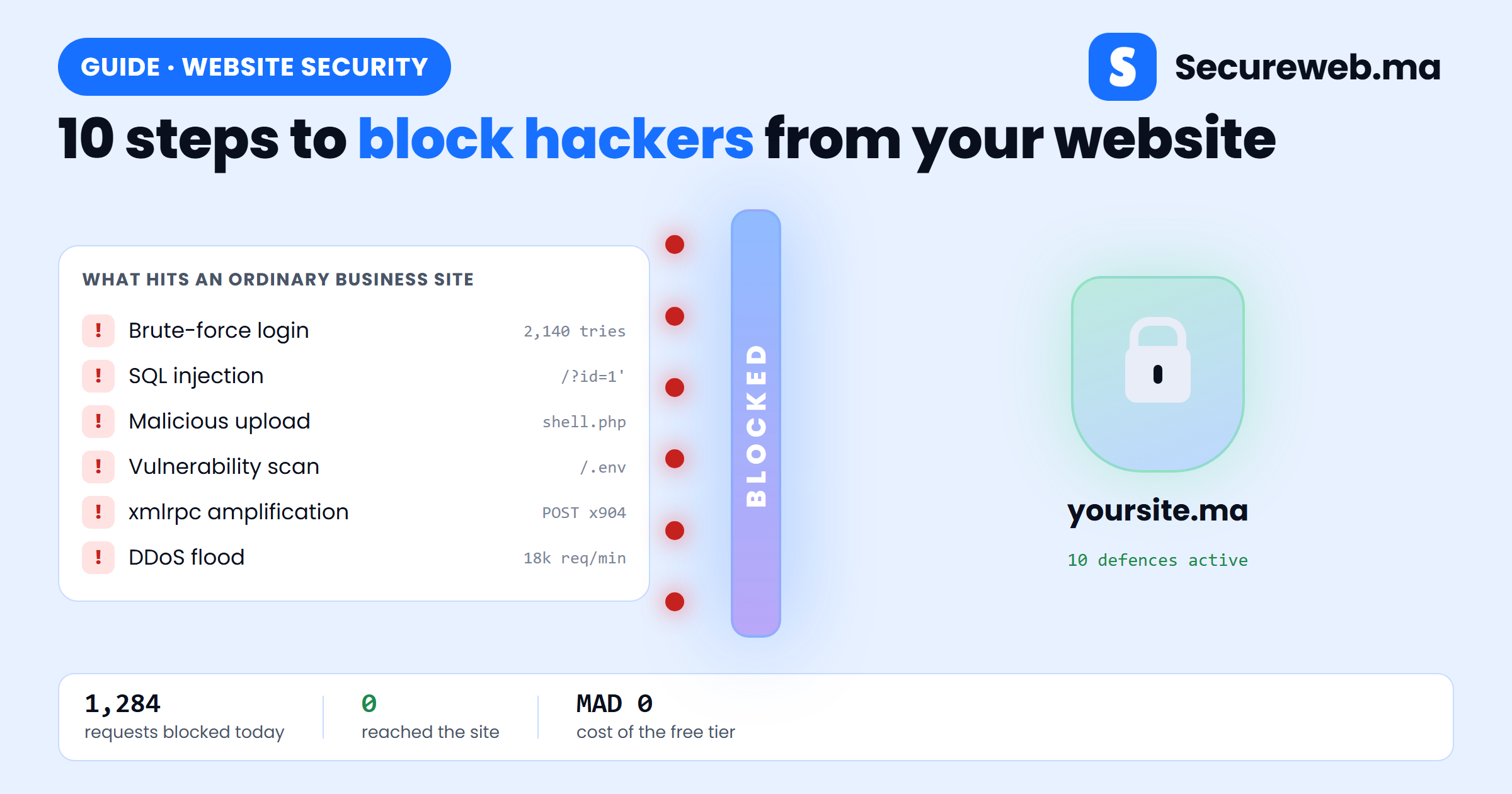 Automated attacks blocked at a firewall before reaching a business website