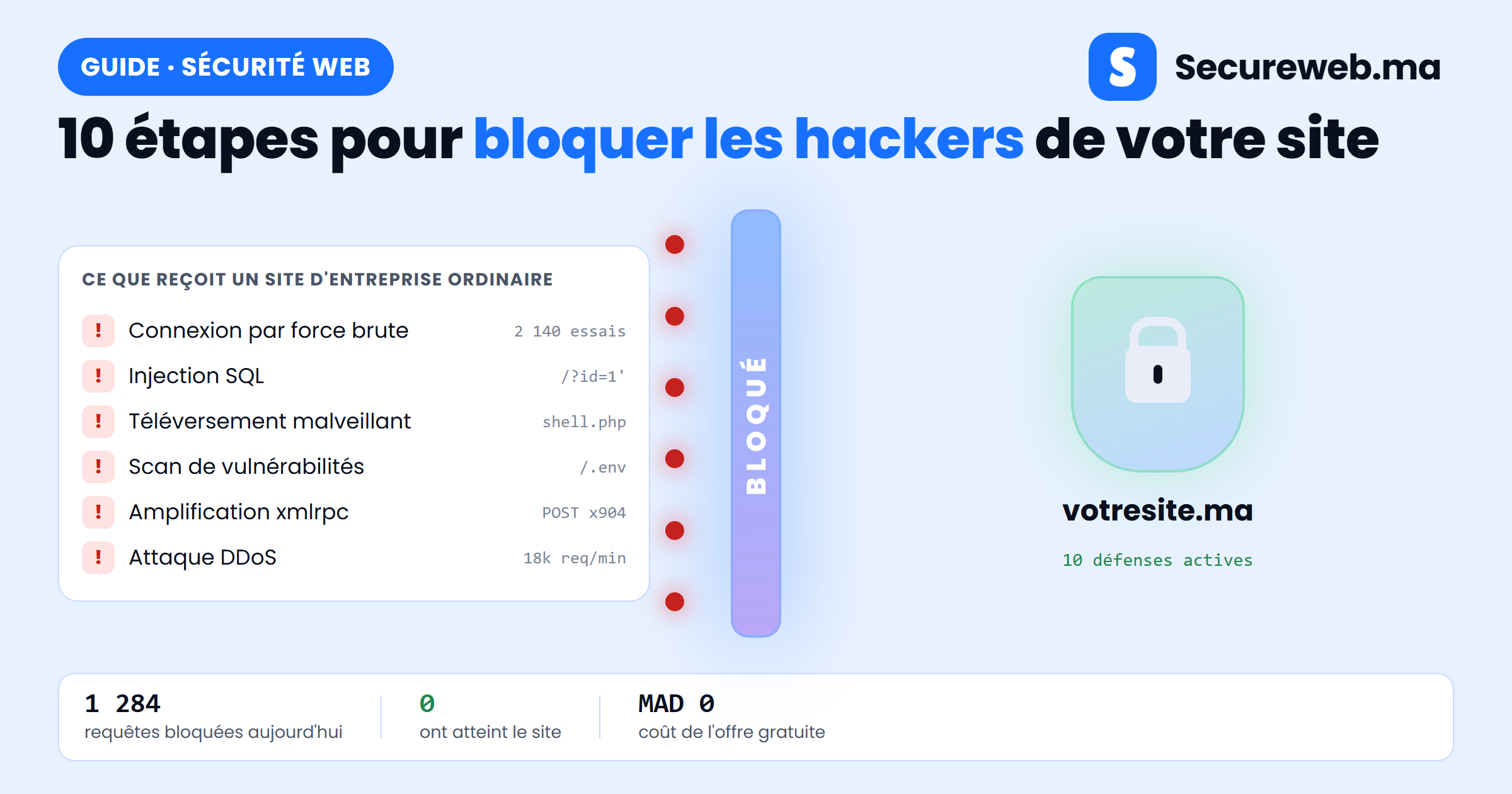 Attaques automatisées bloquées par un pare-feu avant d'atteindre un site d'entreprise
