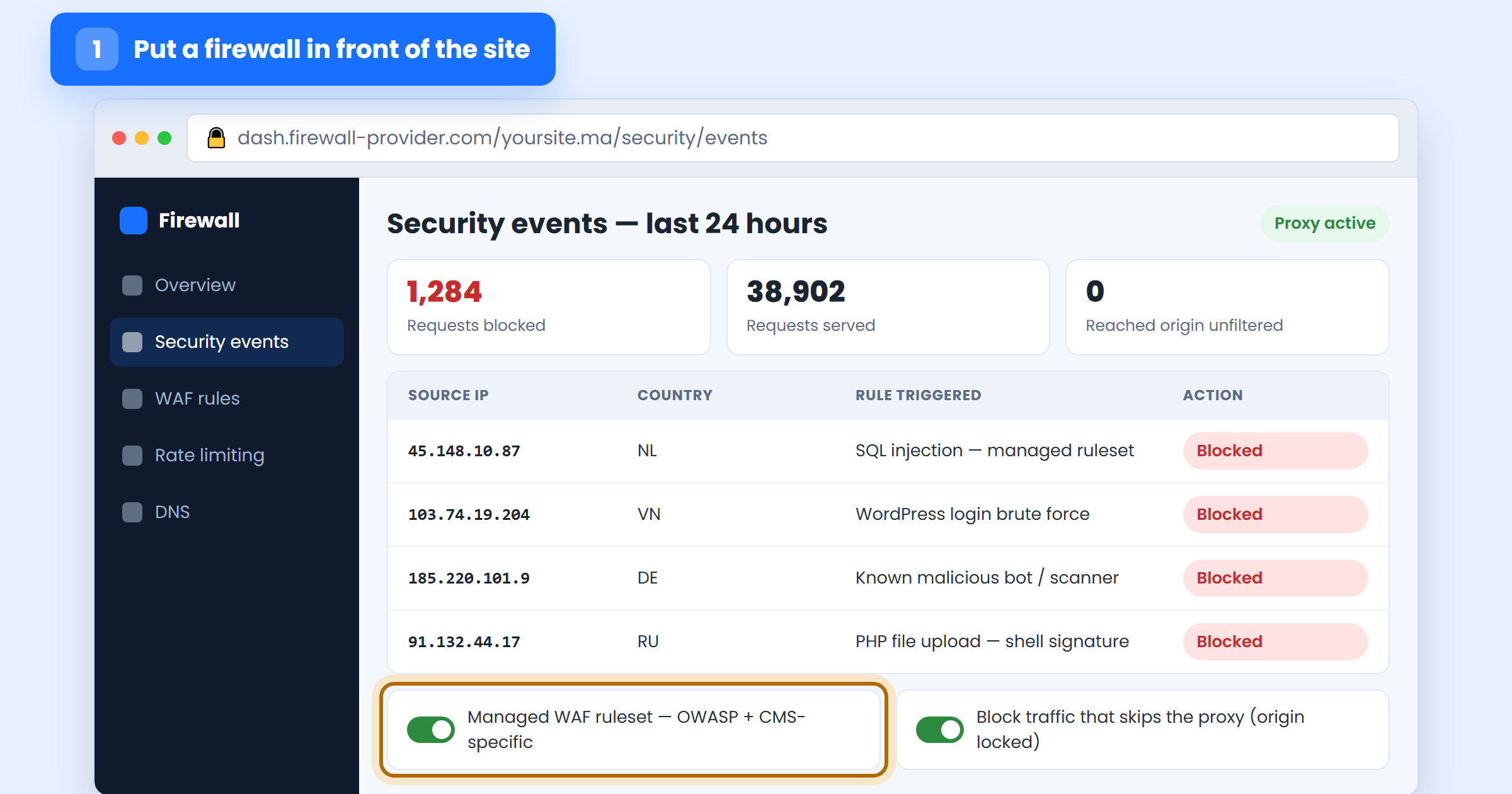 Firewall dashboard showing SQL injection and brute-force requests blocked before the site