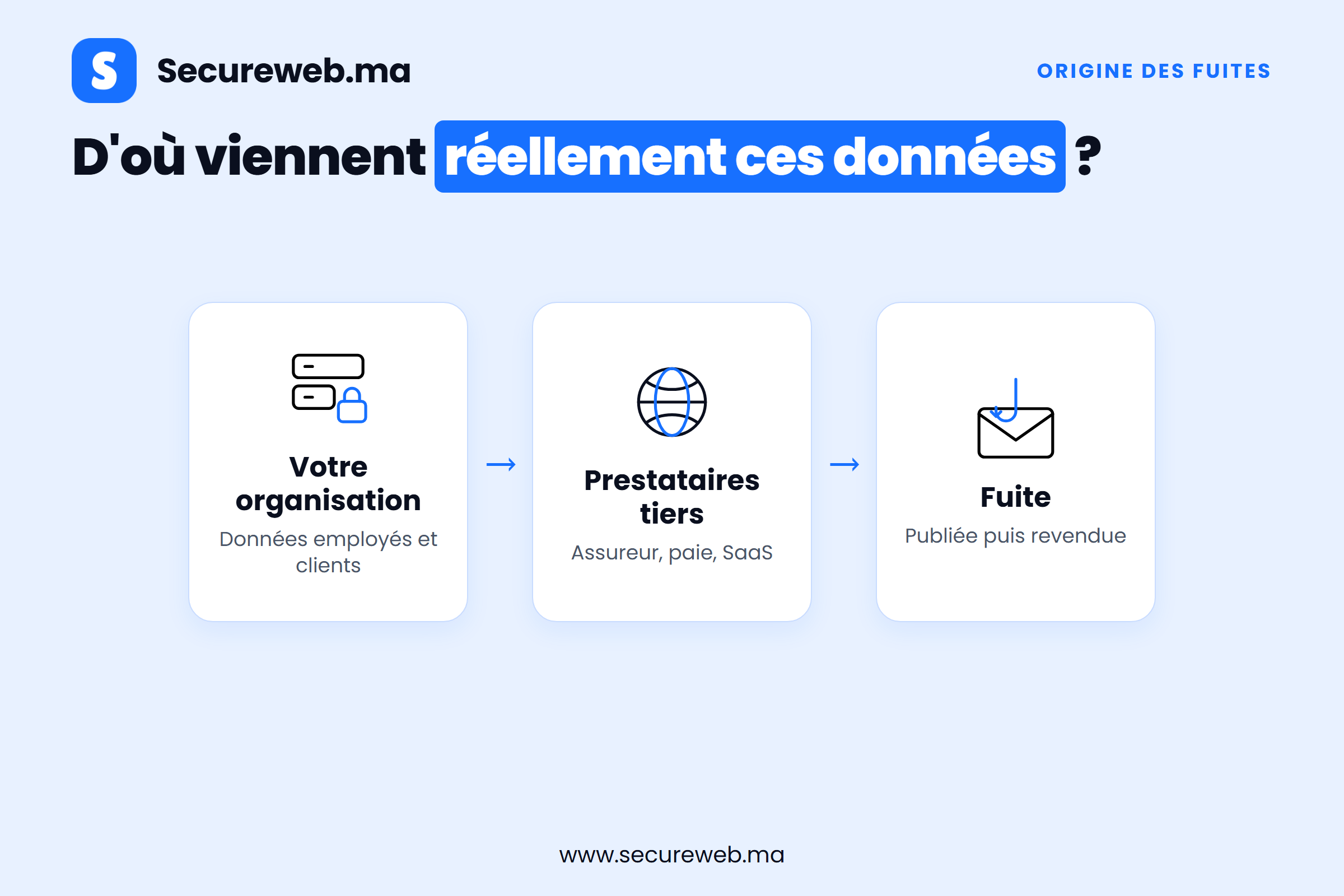 Schéma montrant comment une fuite chez un prestataire tiers expose les données d'une organisation au Maroc