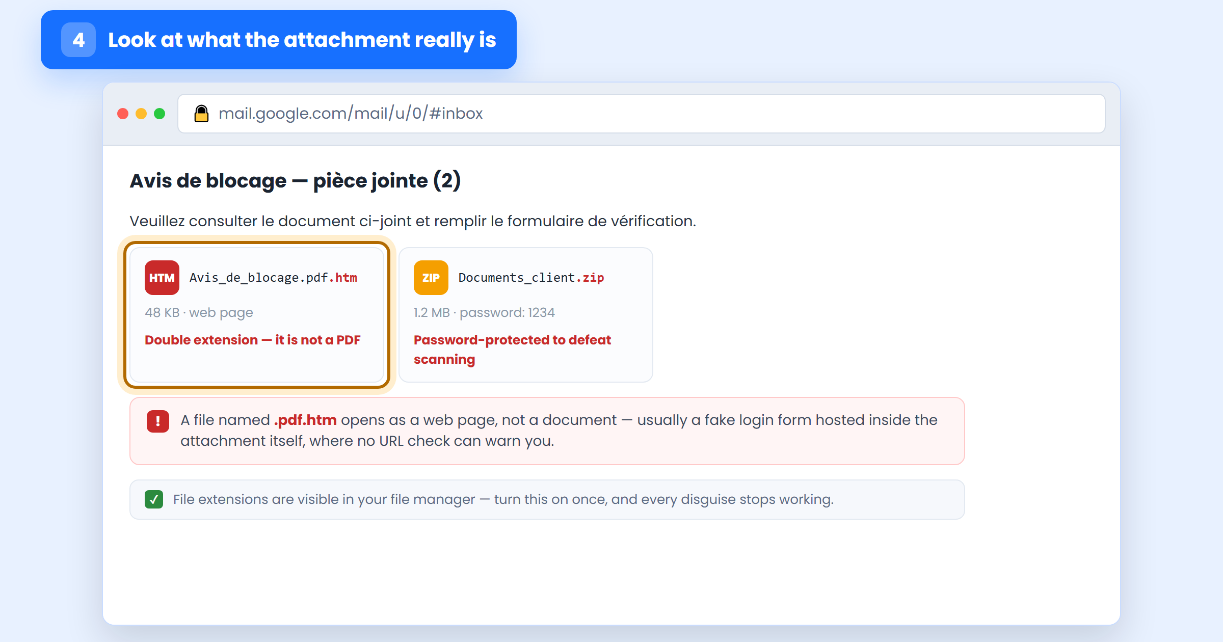 Two phishing attachments: a file with a double .pdf.htm extension and a password-protected zip, with warnings explaining each