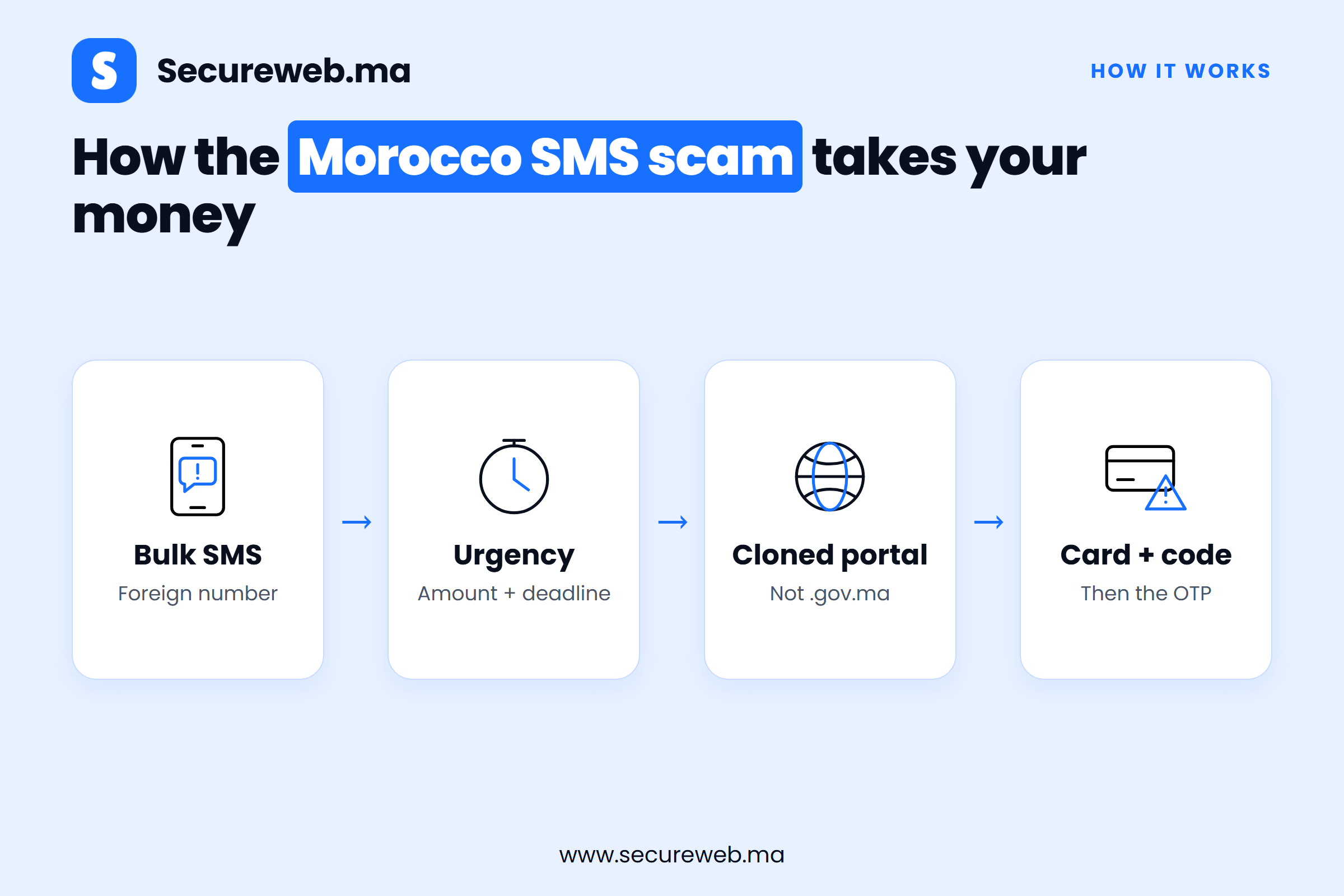 Diagram of the Morocco SMS scam chain, from the bulk text message to the stolen bank confirmation code