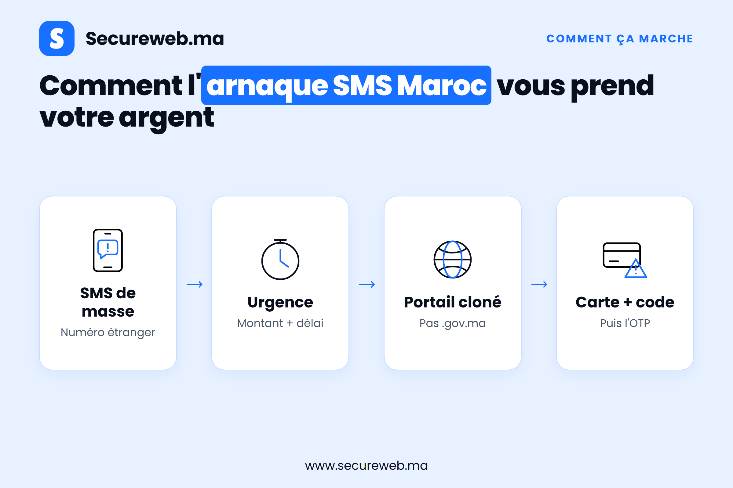 Schema de l'arnaque SMS Maroc, du message de masse au code de confirmation bancaire vole