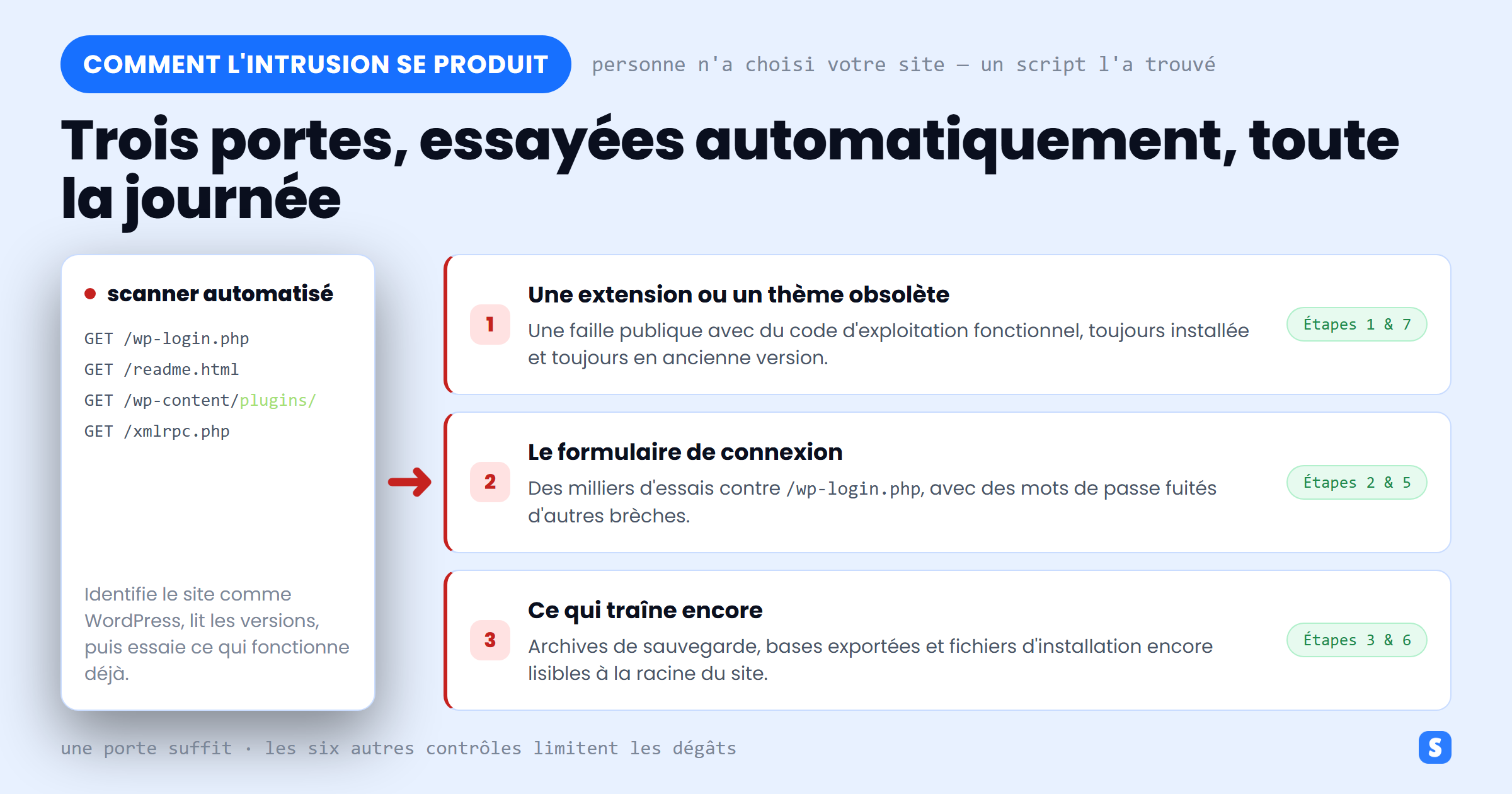 Comment un site WordPress se fait pirater : un scanner automatisé teste extensions obsolètes, formulaire de connexion et fichiers oubliés