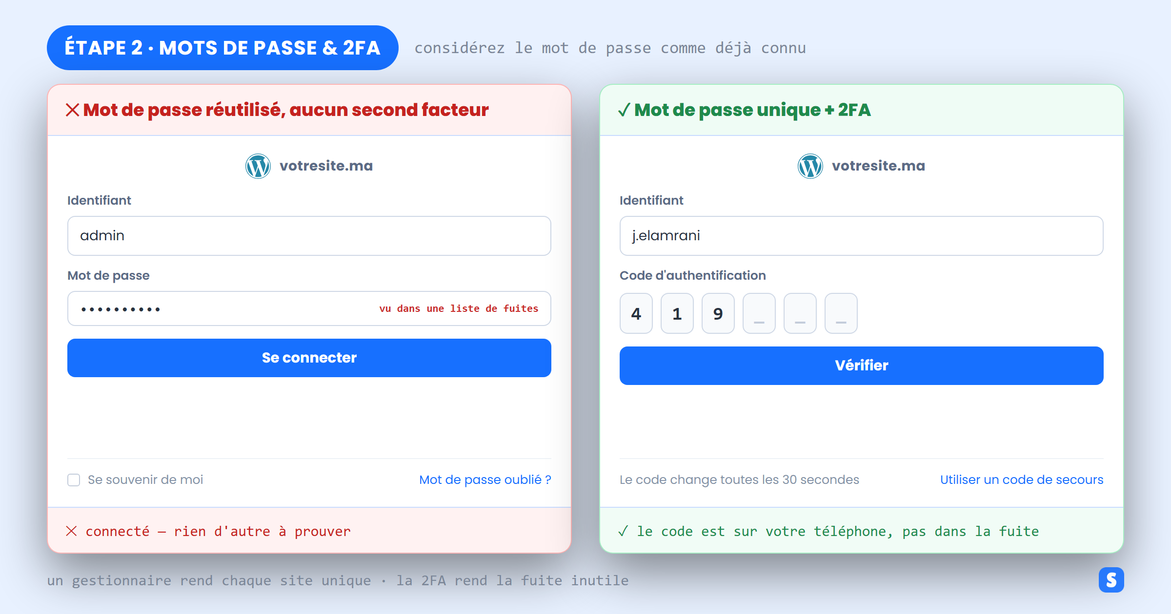 Connexion WordPress avec un mot de passe fuité comparée à un mot de passe unique avec double facteur