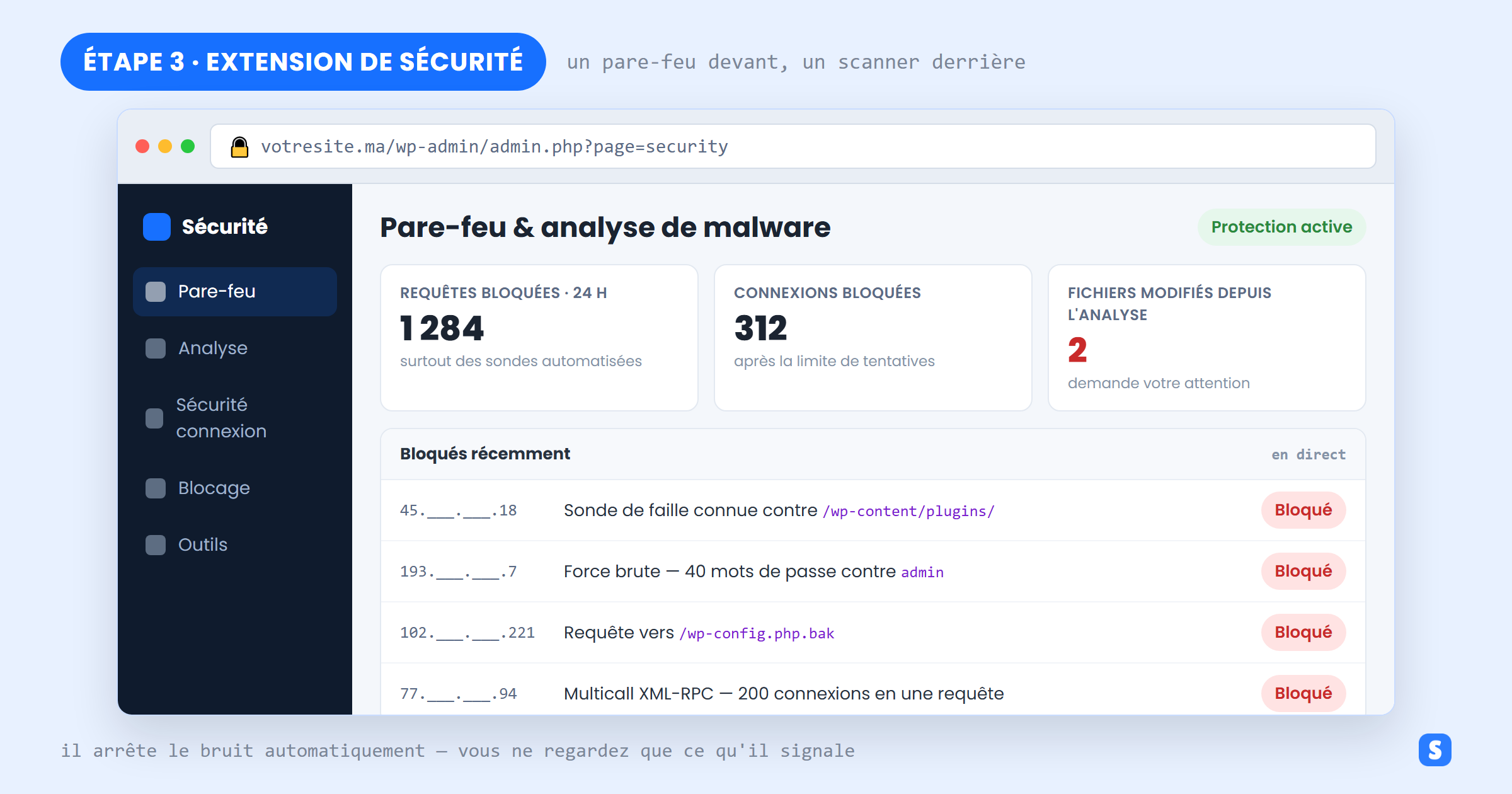 Tableau de bord d'extension de sécurité WordPress montrant requêtes bloquées, connexions bloquées et fichiers modifiés