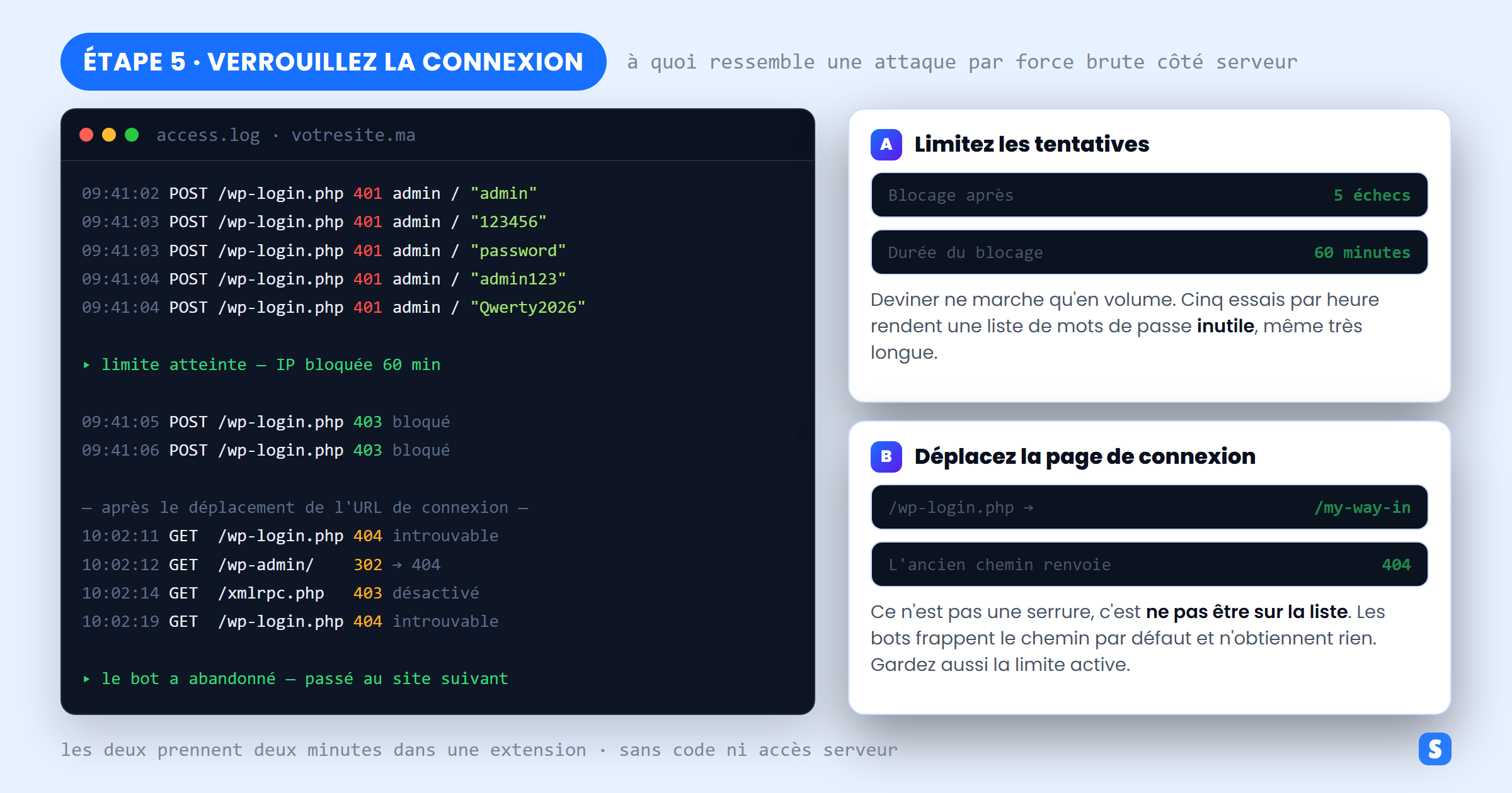 Journal d'accès serveur montrant une attaque par force brute stoppée par une limite de tentatives et une URL de connexion déplacée