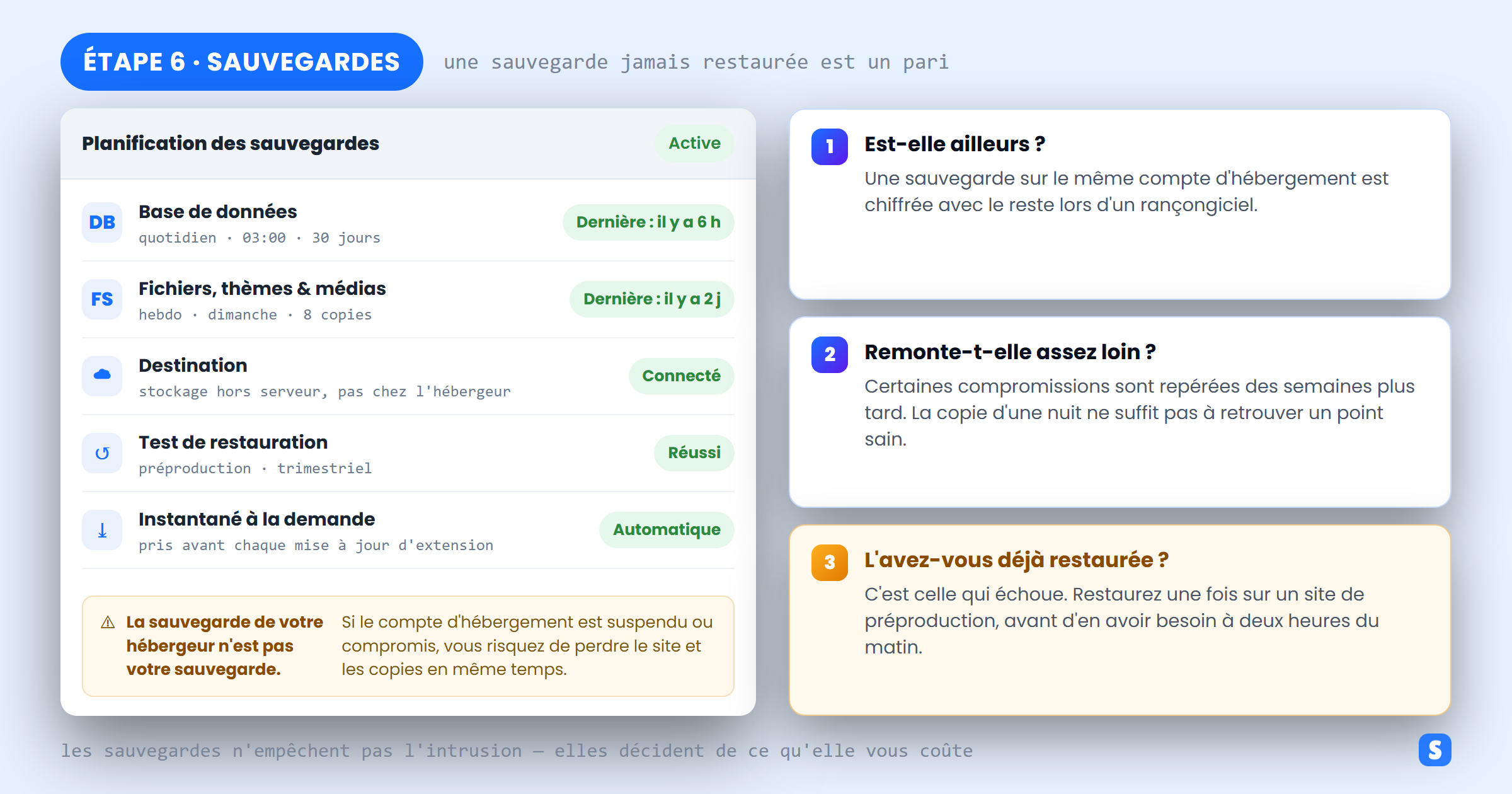 Planification de sauvegarde WordPress avec stockage externe et restauration testée