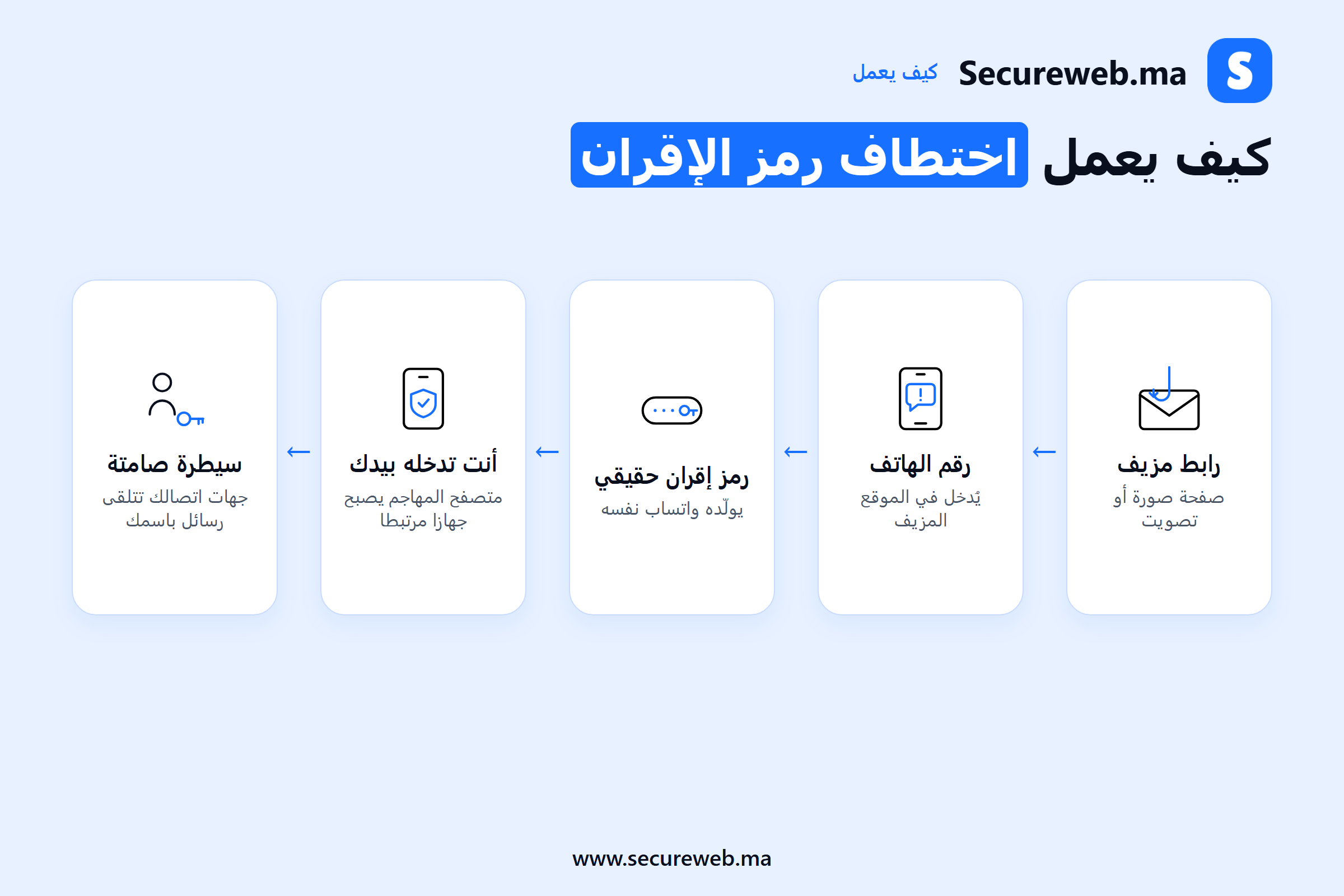 رسم توضيحي لسلسلة رمز الإقران وراء اختراق واتساب المغرب خطوة بخطوة