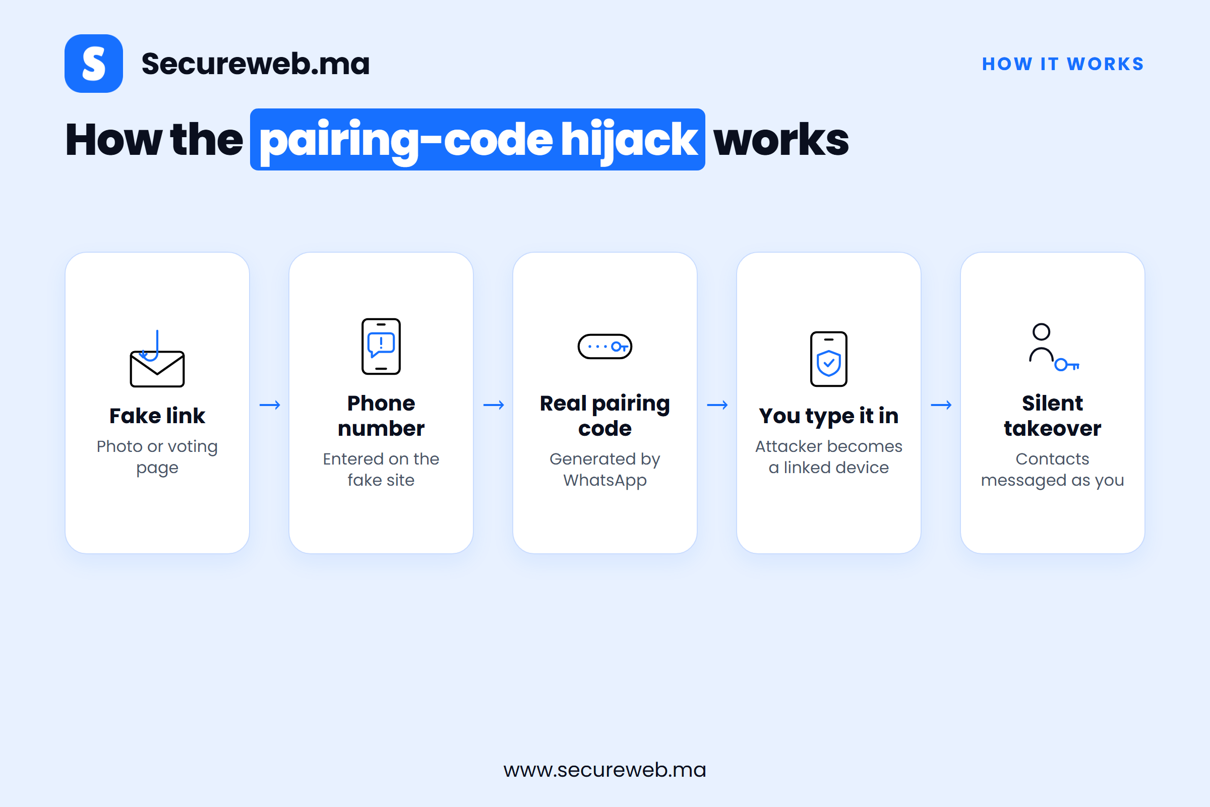 Diagram of the pairing-code chain behind the WhatsApp hack Morocco is seeing, step by step