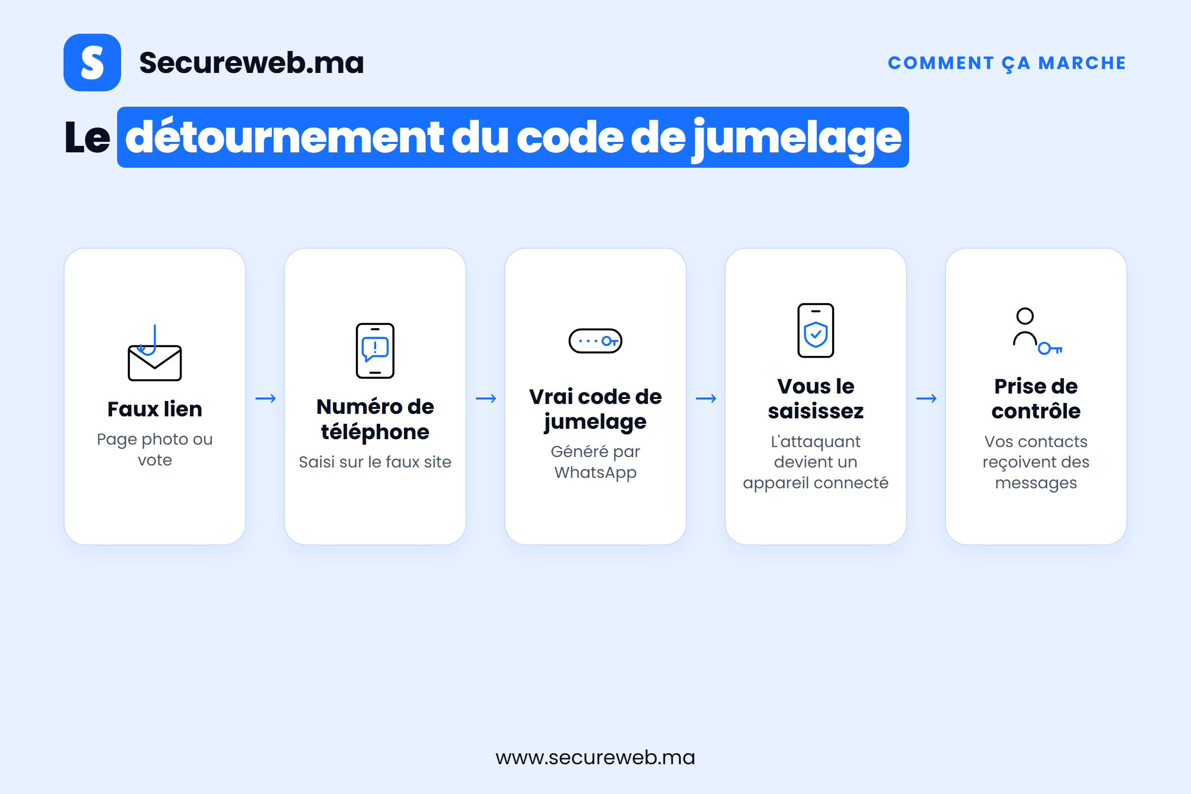 Schema du piratage WhatsApp Maroc : la chaine du code de jumelage etape par etape