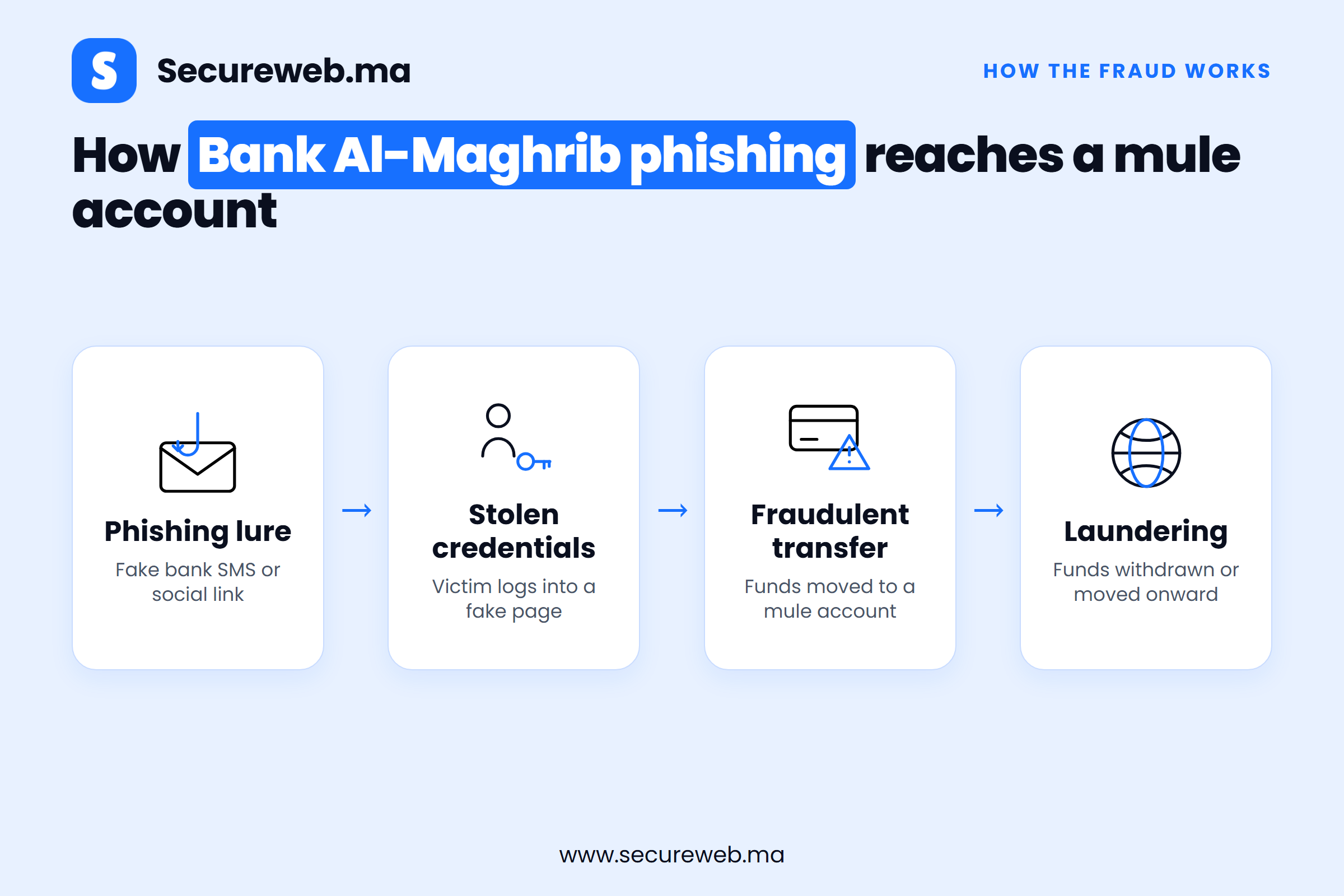 Diagram of the Bank Al-Maghrib phishing fraud chain from phishing message to mule account laundering