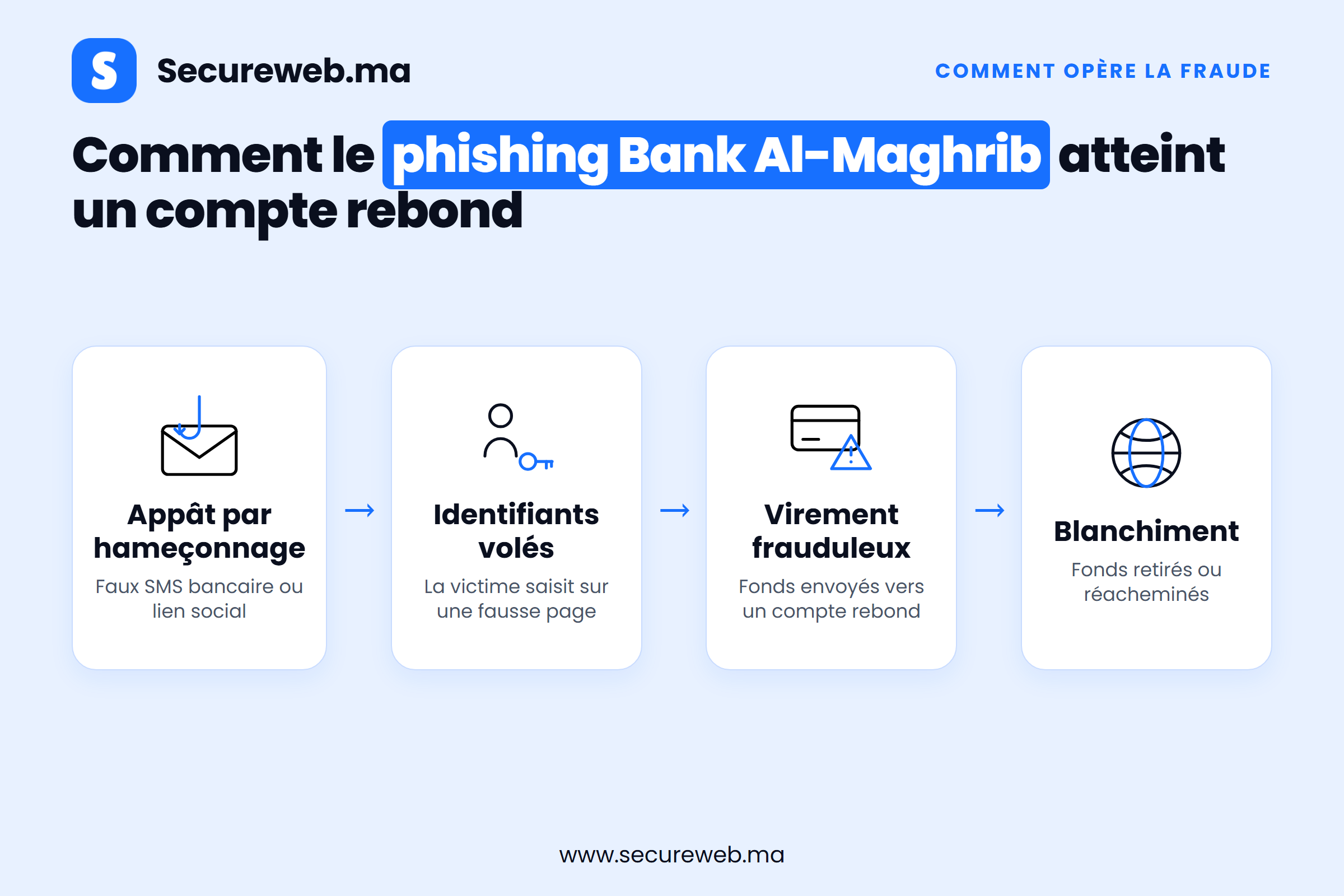 Diagramme de la chaîne de fraude par phishing Bank Al-Maghrib jusqu'au blanchiment via un compte mule