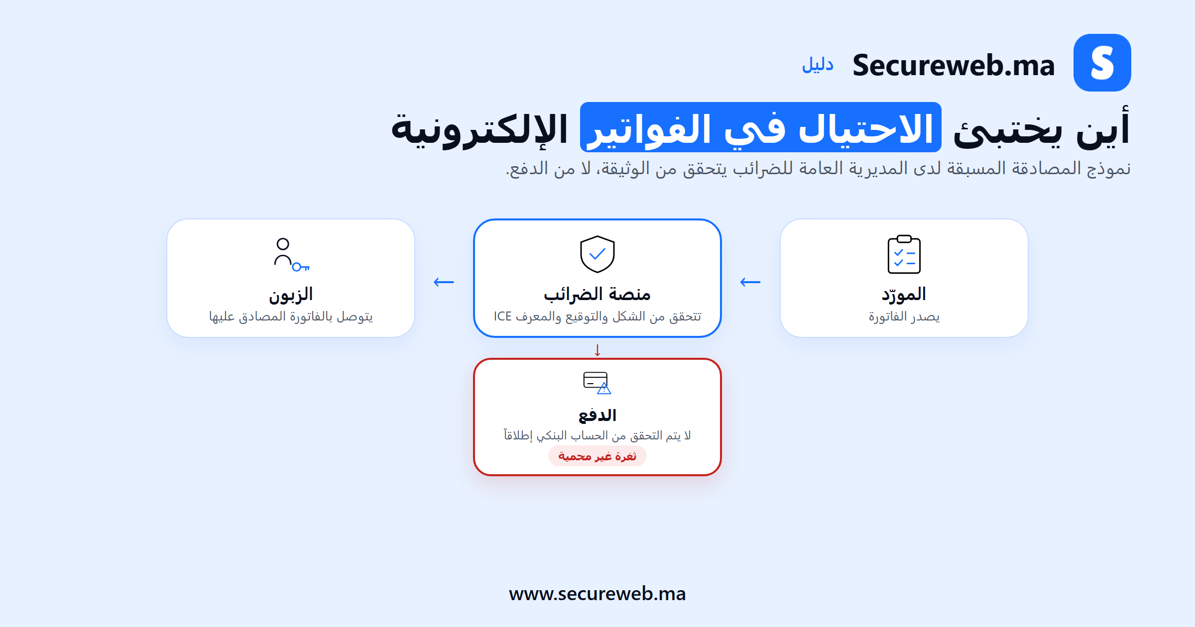 رسم توضيحي لمسار المصادقة المسبقة في نظام الفوترة الإلكترونية بالمغرب يظهر خطوة الدفع كثغرة غير محمية يستغلها الاحتيال في الفواتير الإلكترونية