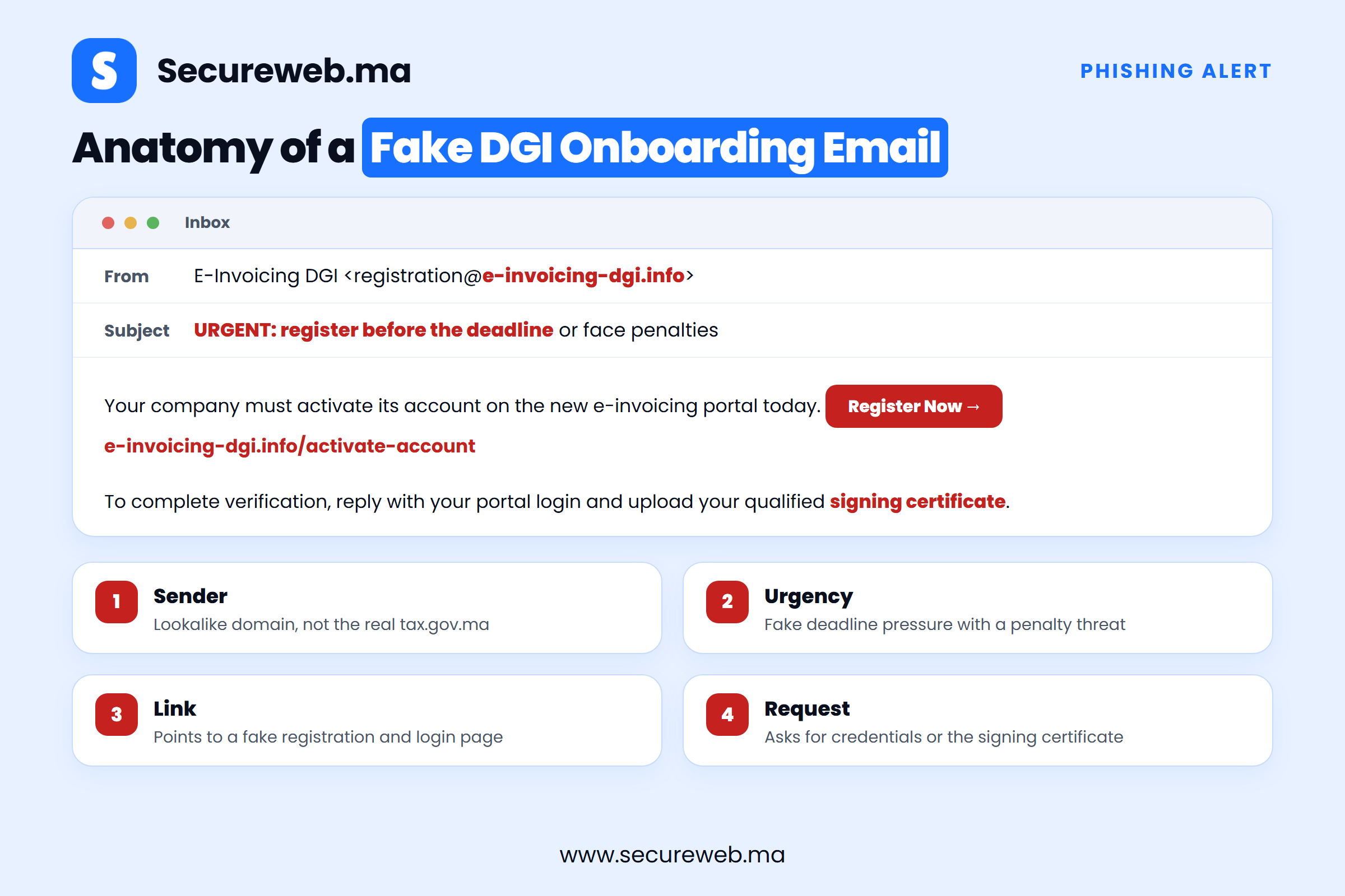 Anatomy of a fake DGI e-invoicing onboarding phishing email showing the red flags of invoice fraud