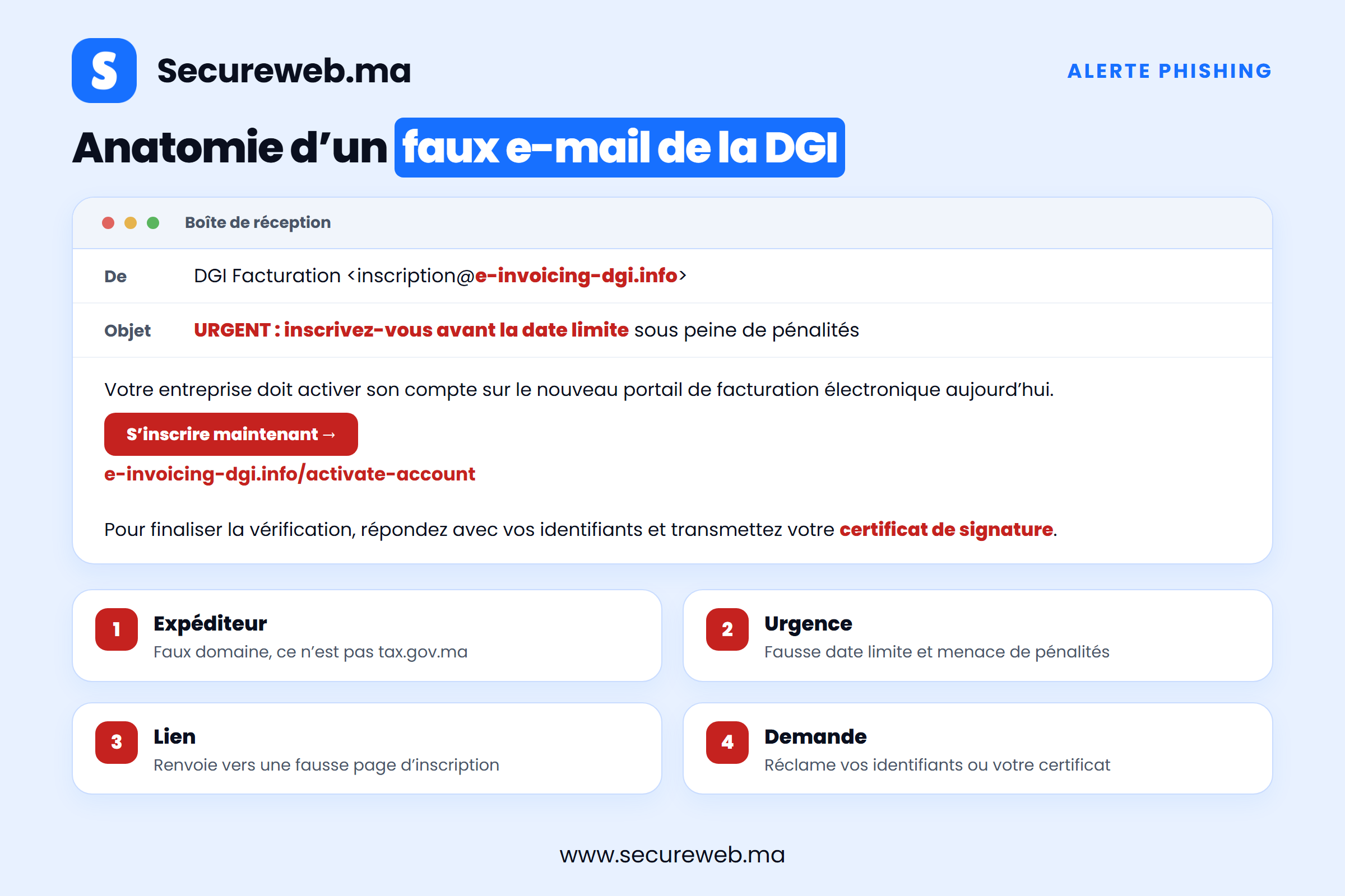Anatomie d'un faux courriel d'enrôlement DGI à la facturation électronique, montrant les signaux d'alerte de la fraude à la facture électronique