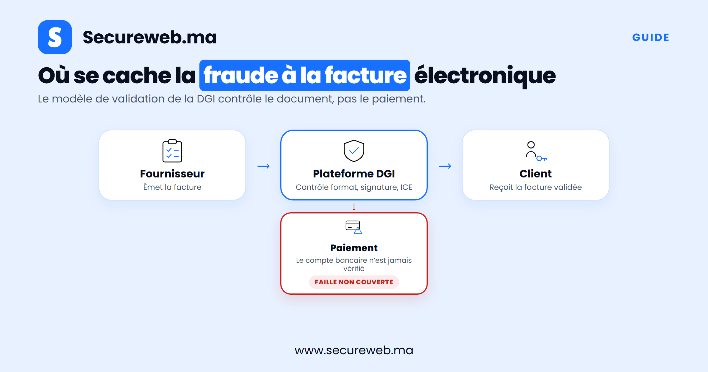 Schéma du circuit de validation (clearance) de la facturation électronique au Maroc montrant le paiement comme le maillon non protégé exploité par la fraude à la facture électronique