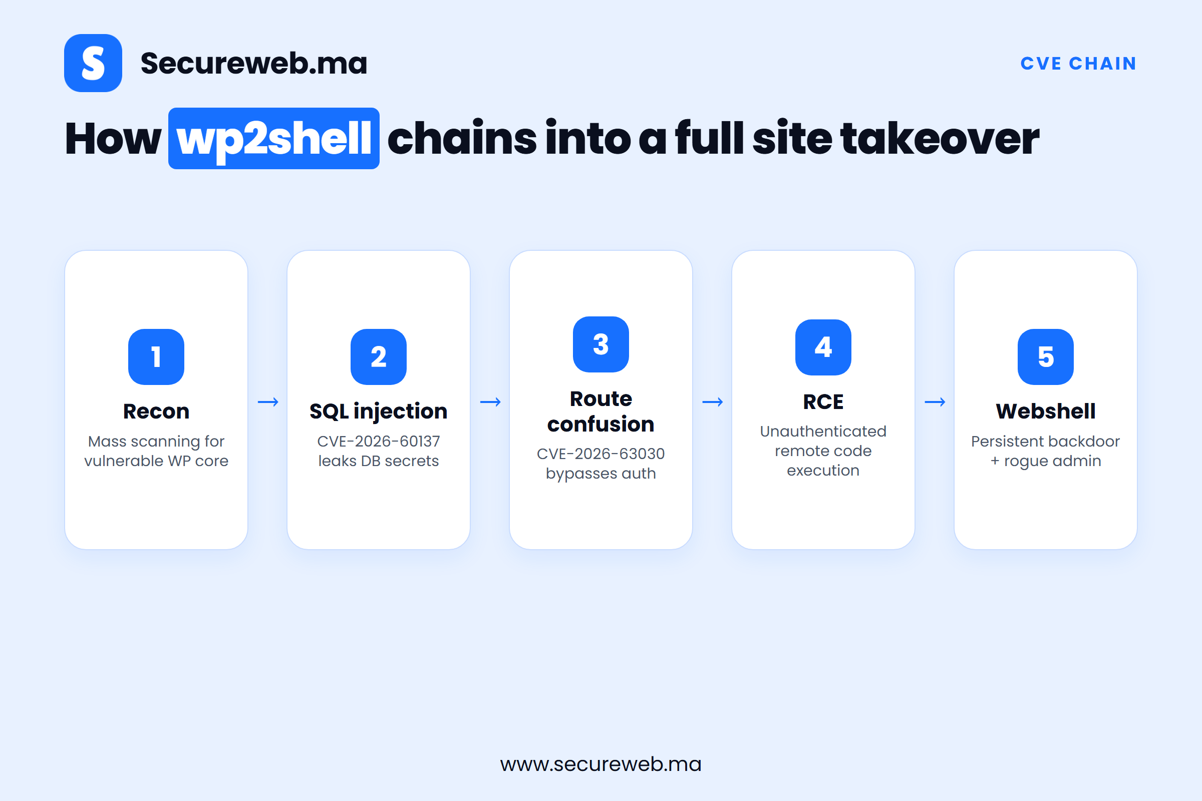 Diagram of the wp2shell attack chain showing how CVE-2026-60137 and CVE-2026-63030 combine into WordPress remote code execution