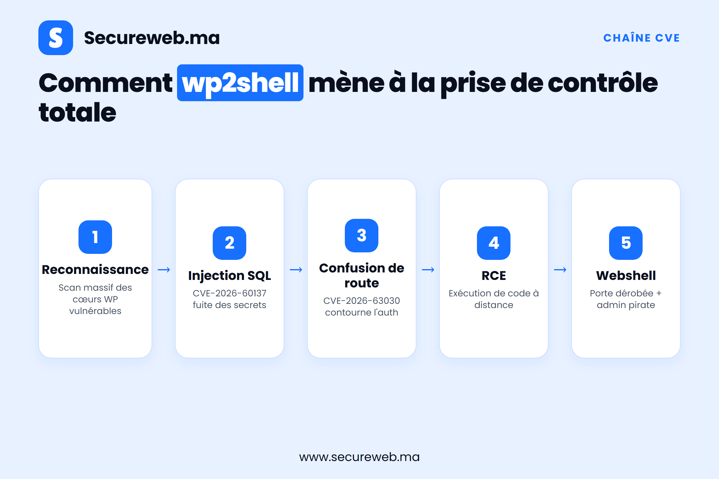 Diagramme de la chaîne d'attaque wp2shell montrant comment CVE-2026-60137 et CVE-2026-63030 se combinent pour permettre l'exécution de code à distance sur WordPress