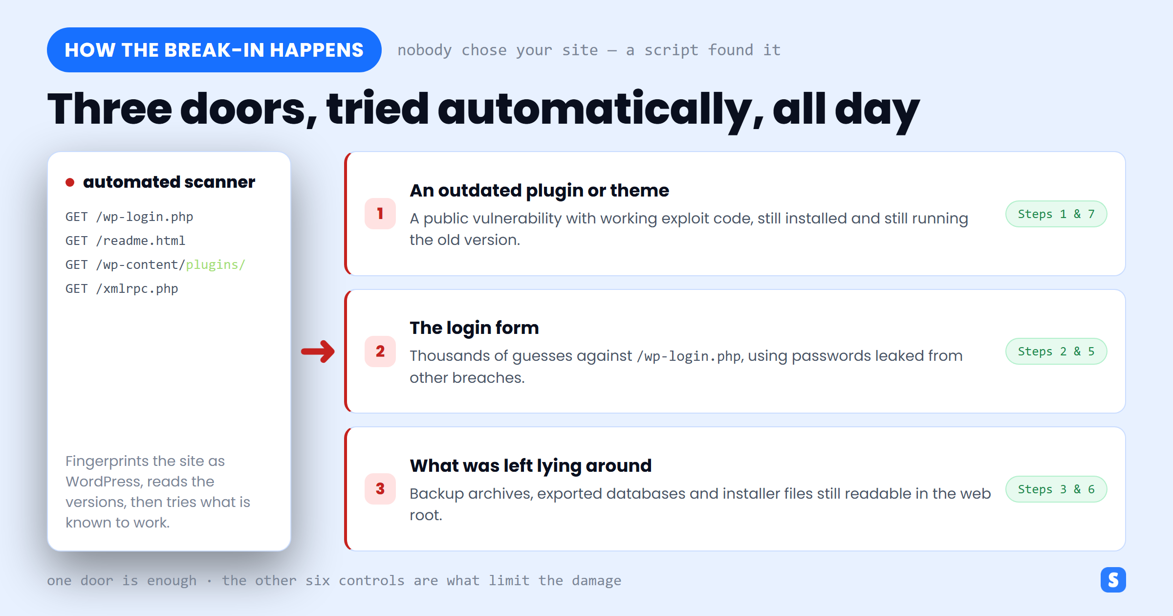How WordPress sites get hacked: an automated scanner trying outdated plugins, the login form and leftover files