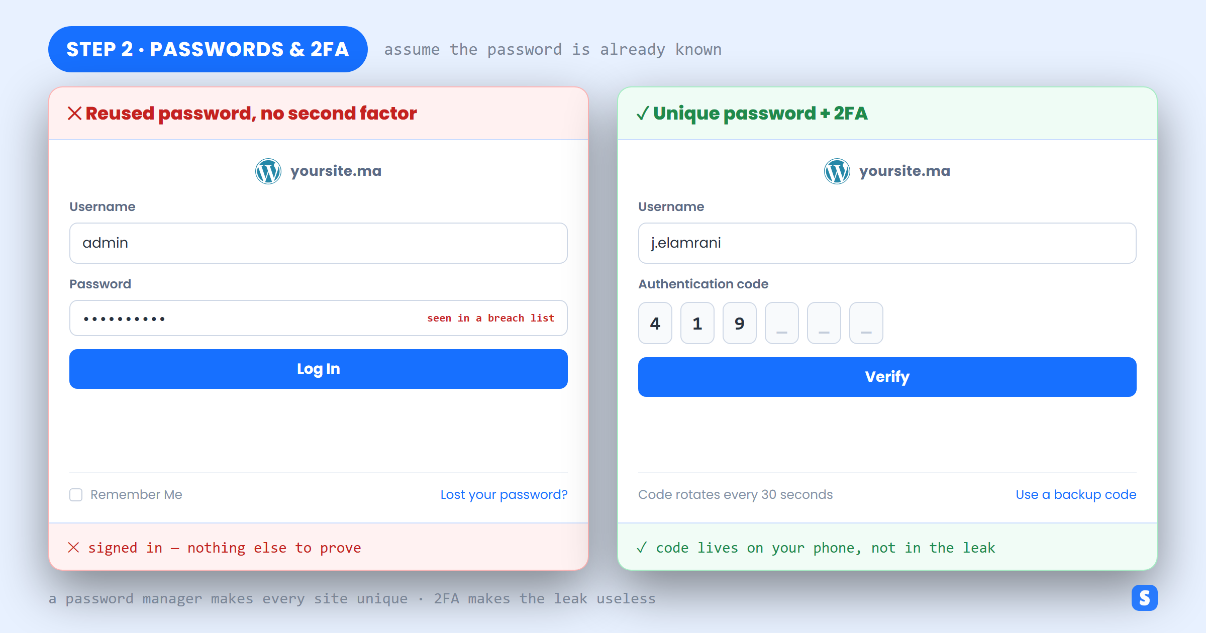 WordPress login with a breached password compared with a unique password plus two-factor authentication