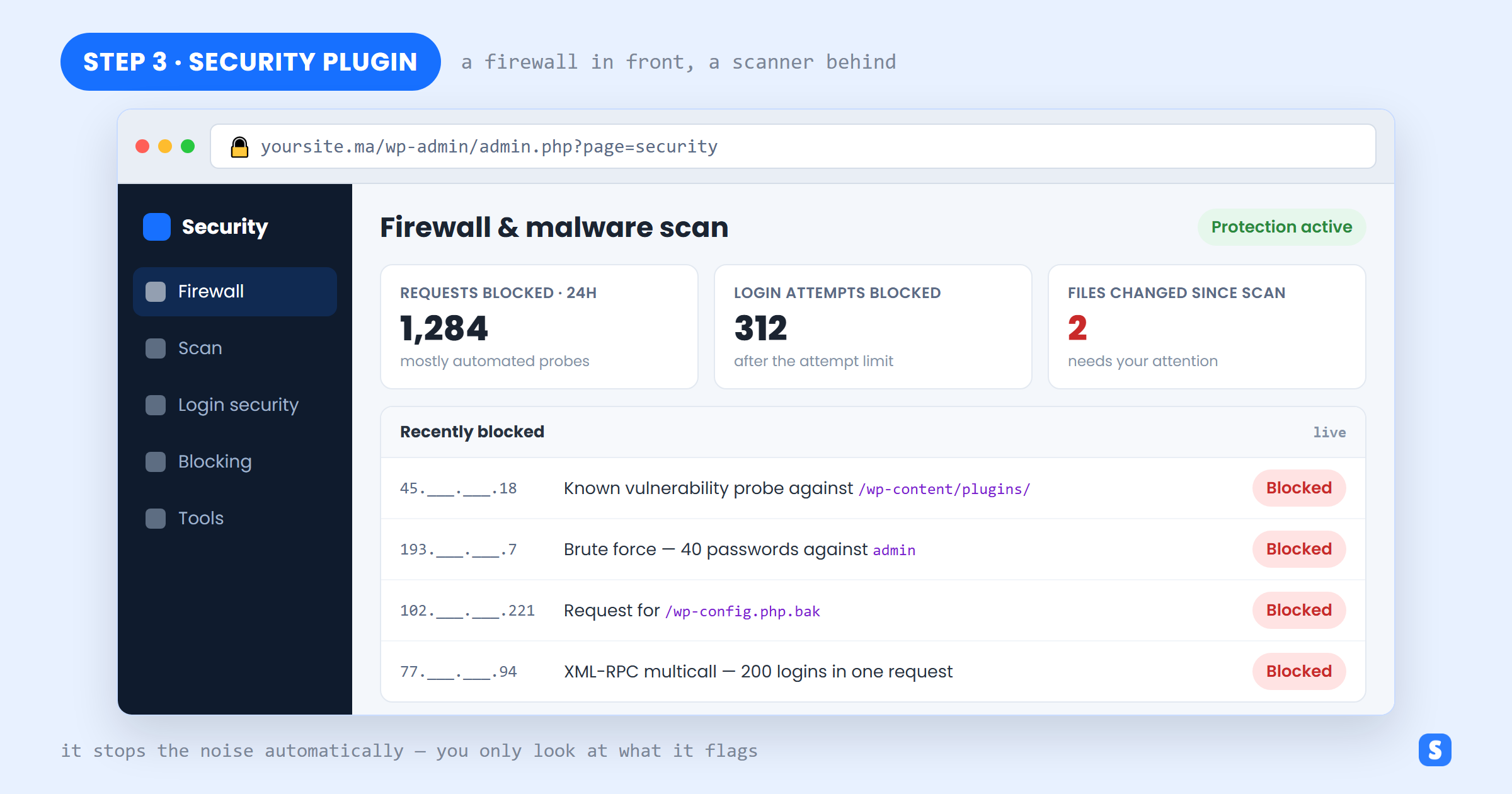 WordPress security plugin dashboard showing blocked requests, blocked logins and changed files