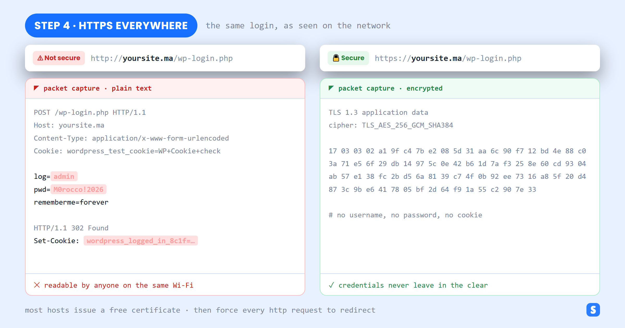 The same WordPress login captured over http in plain text and over https encrypted