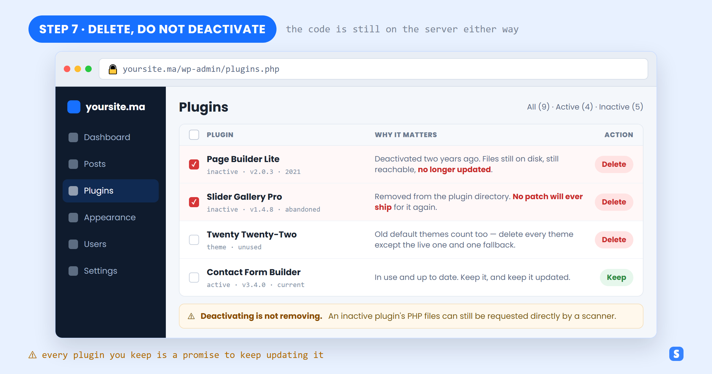 WordPress Plugins screen showing inactive and abandoned plugins marked for deletion