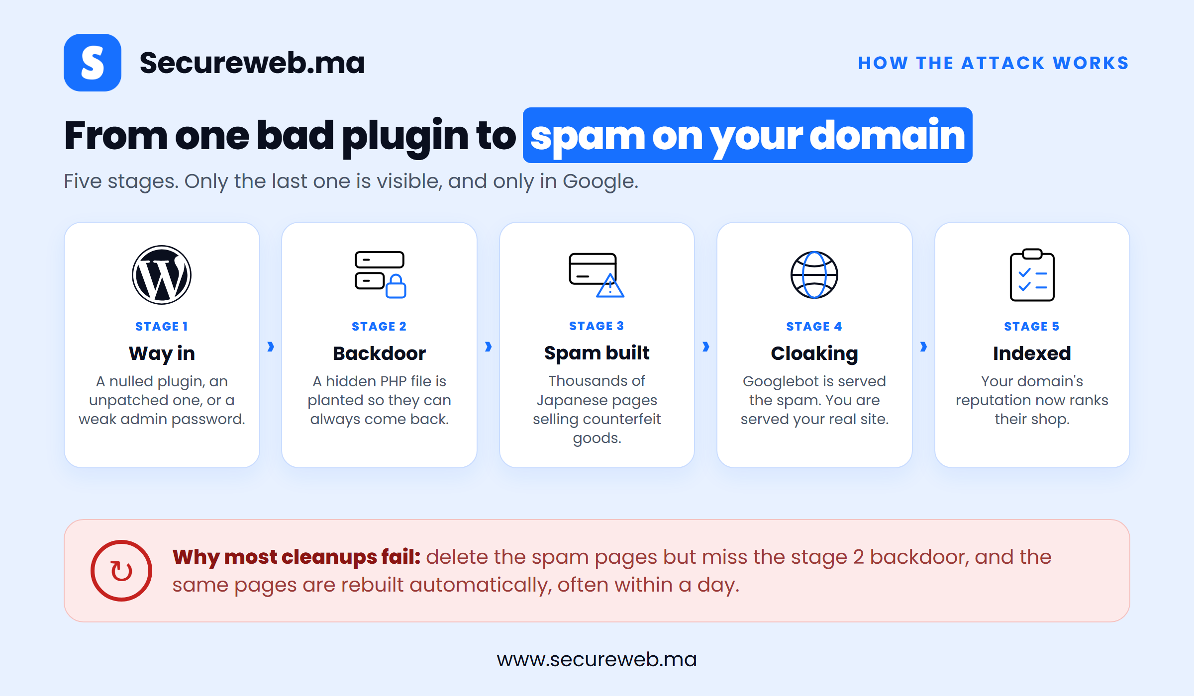 How the Japanese keyword hack works: nulled plugin, backdoor, spam pages, cloaking, then Google indexing