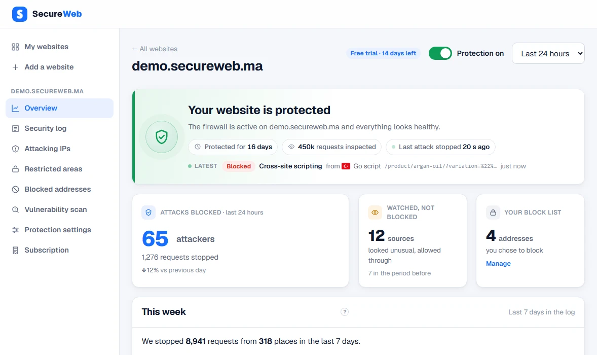 The SecureWeb dashboard for a website: protection switched on, the attacks blocked in the last 24 hours, and the week explained