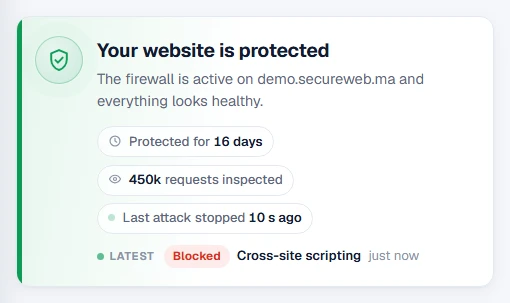 The SecureWeb dashboard telling the owner their website is protected: protected for 16 days, 450k requests inspected, and the last attack it stopped